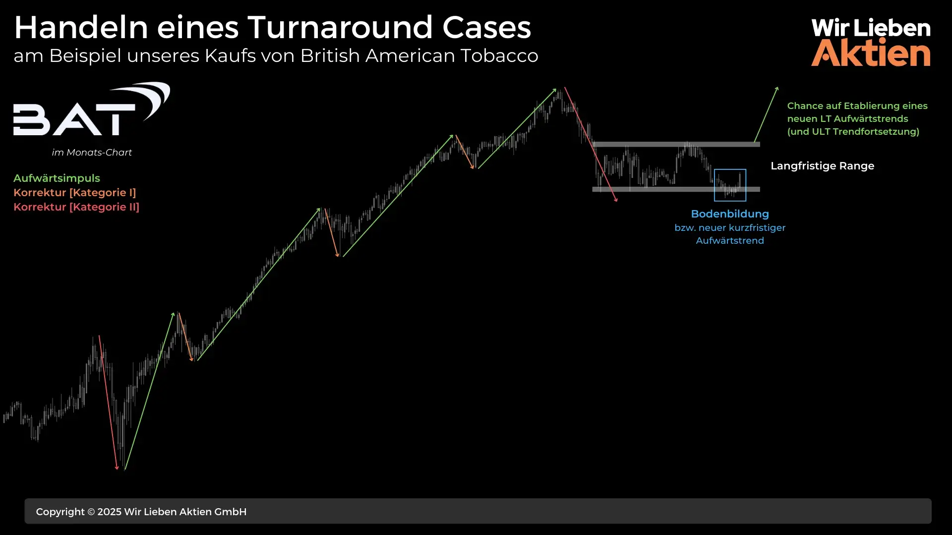 Handeln eines Turnaround Cases am Beispiel des Kaufs von British American Tobacco im Monats-Chart