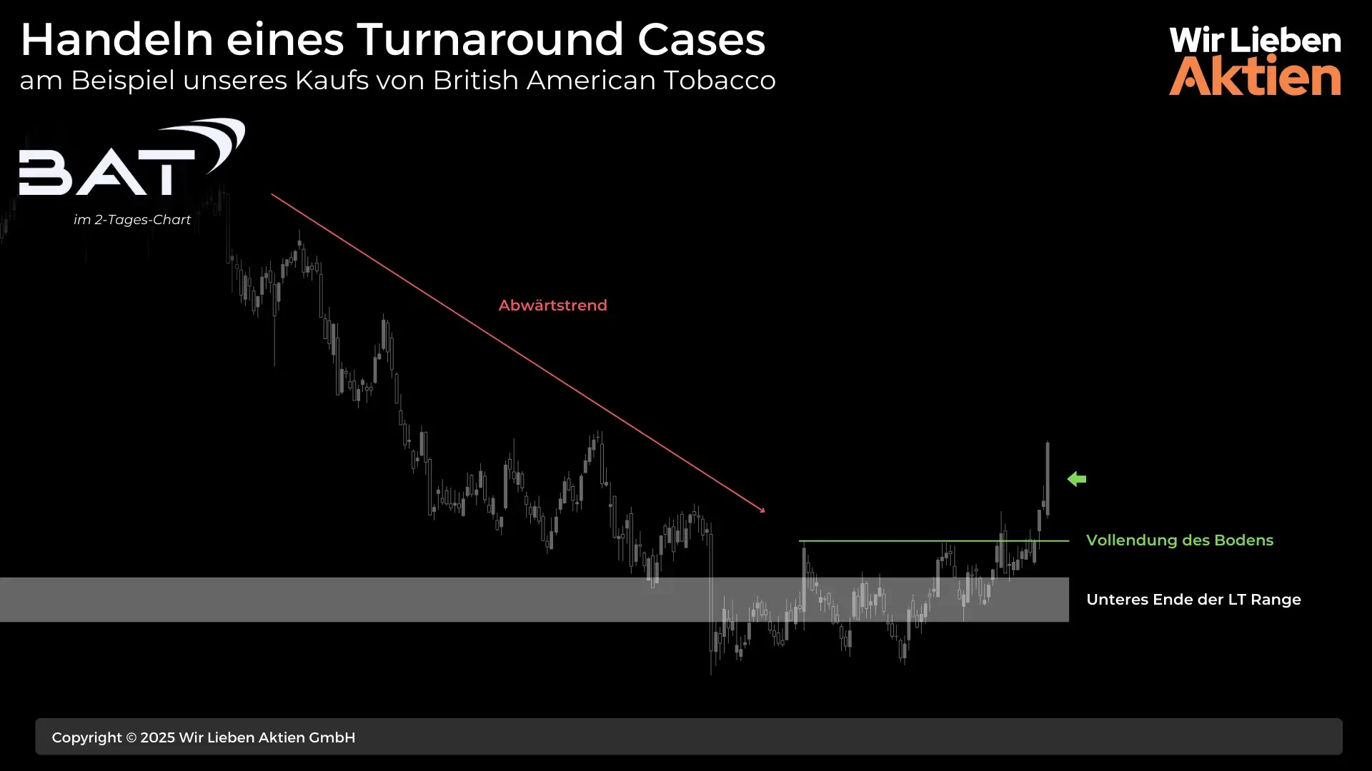 Handeln eines Turnaround Cases am Beispiel des Kaufs von British American Tobacco im 2-Tages-Chart