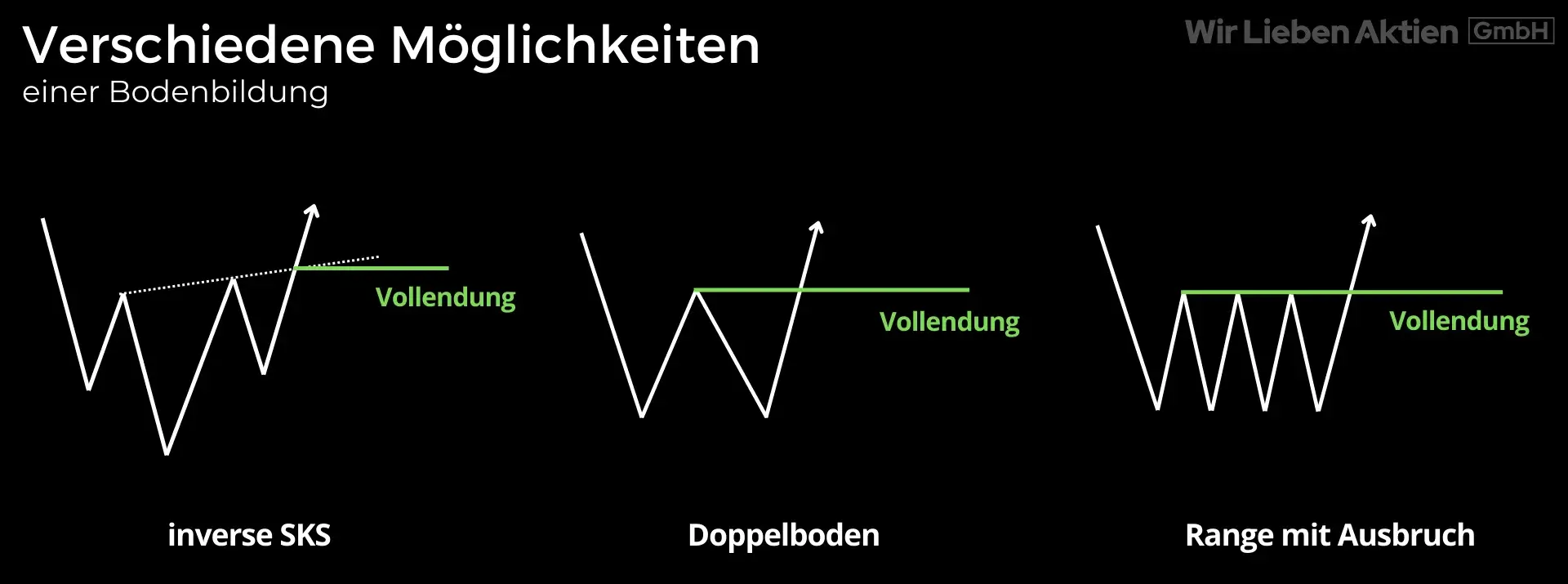 Verschiedene Möglichkeiten einer Bodenbildung