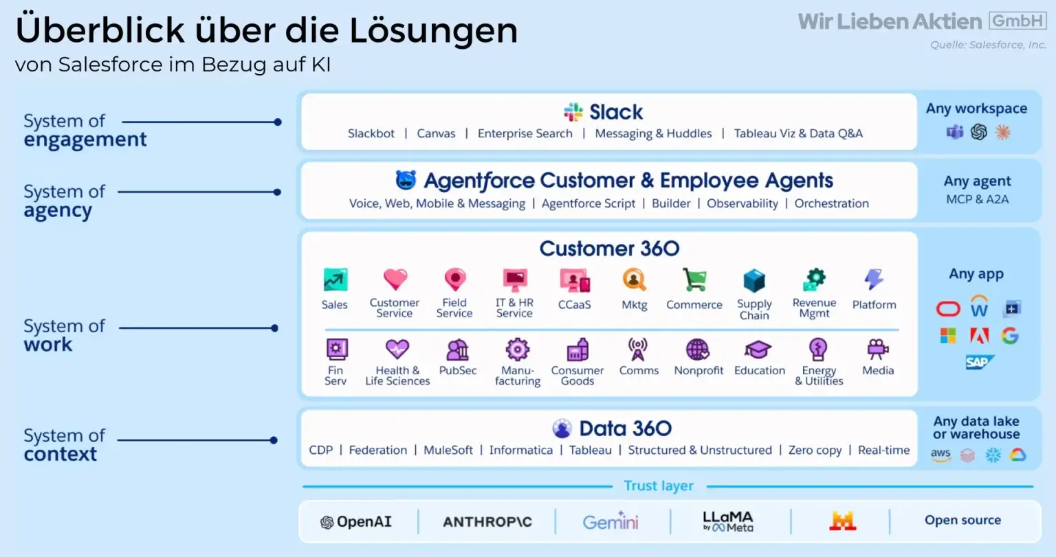 Salesforce Aktie: Analyse & Prognose 2026