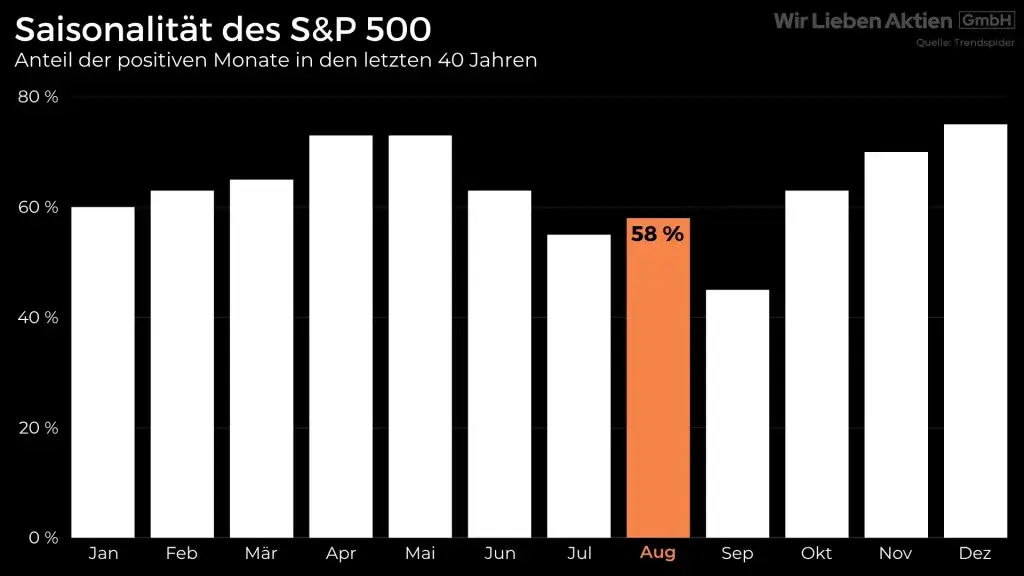 Saisonalität des S&P 500