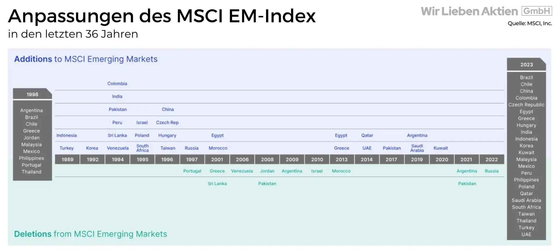 Anpassungen des MSCI EM-Index in den letzten 36 Jahren