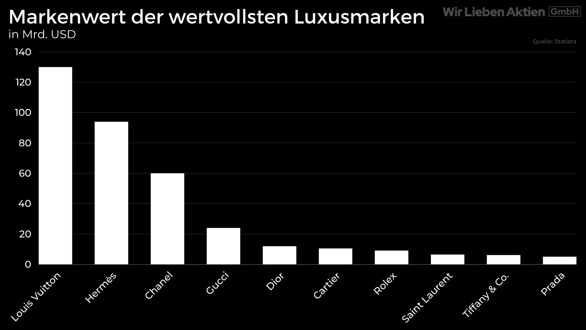 Markenwert der wertvollsten Luxusmarken in Mrd. USD