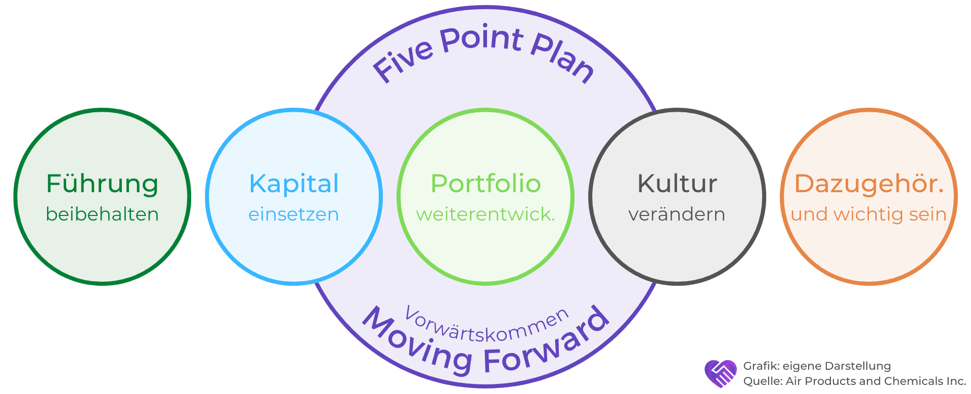 Five Point Plan von Air Products