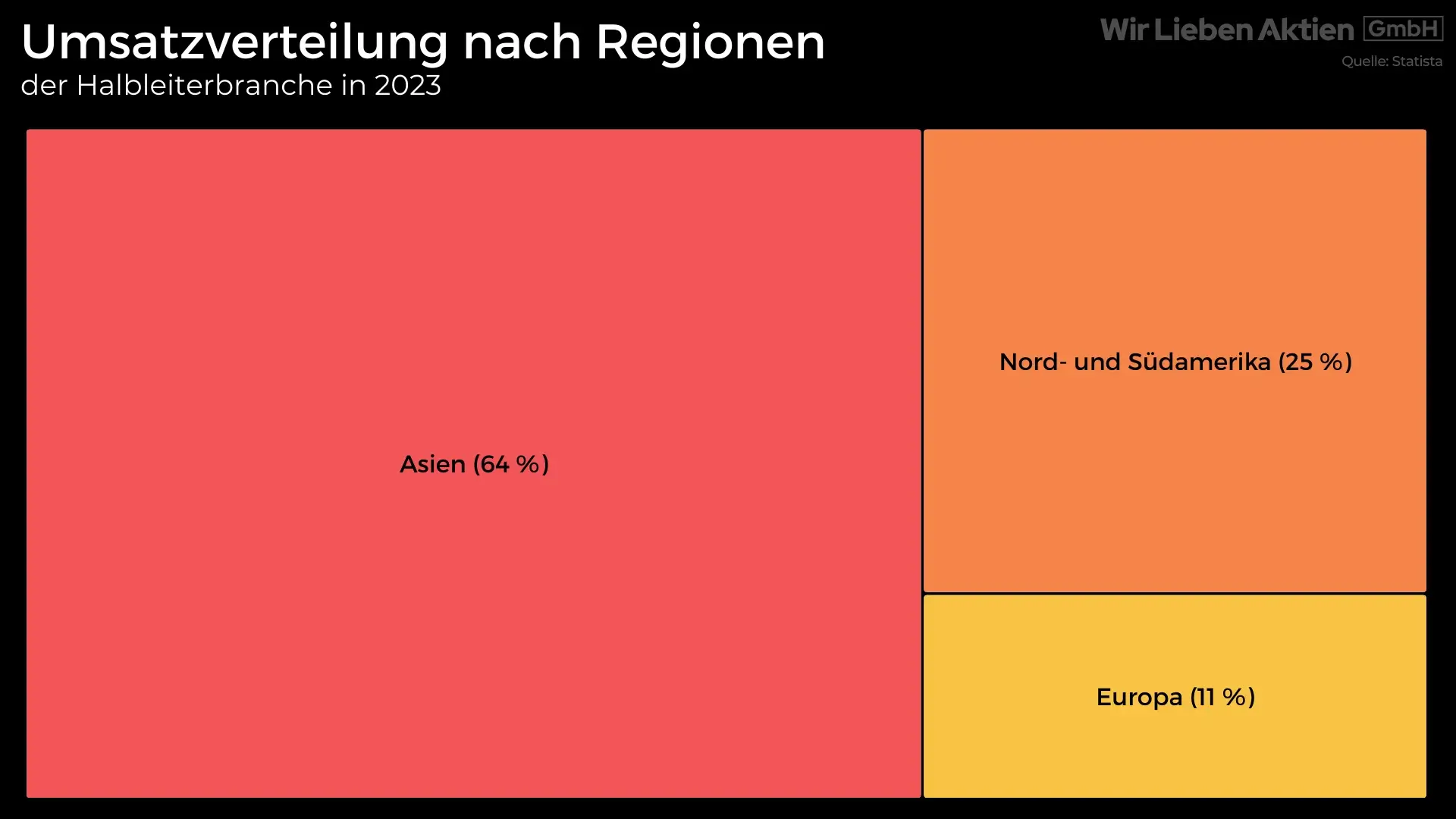 Umsatzverteilung der Halbleiterbranche nach Regionen in 2023