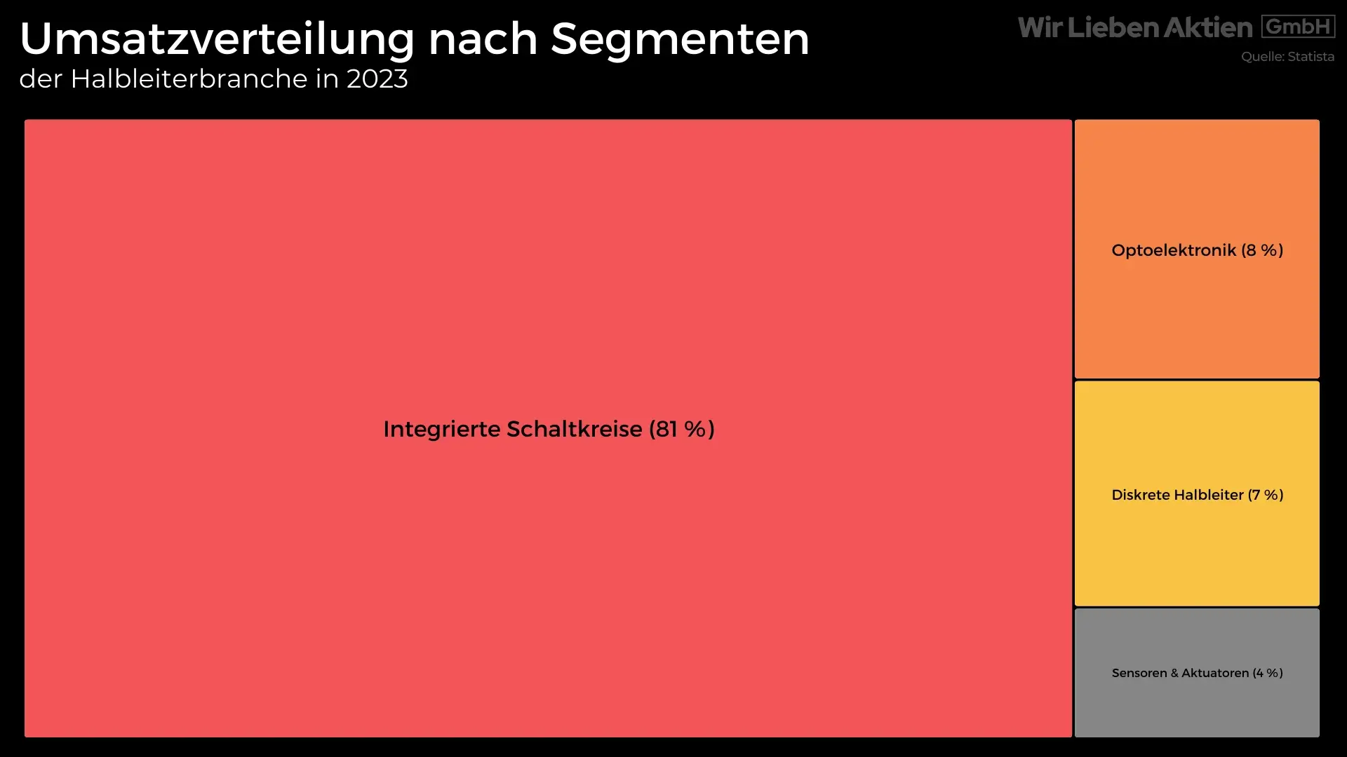 Umsatzverteilung der Halbleiterbranche nach Segmenten in 2023
