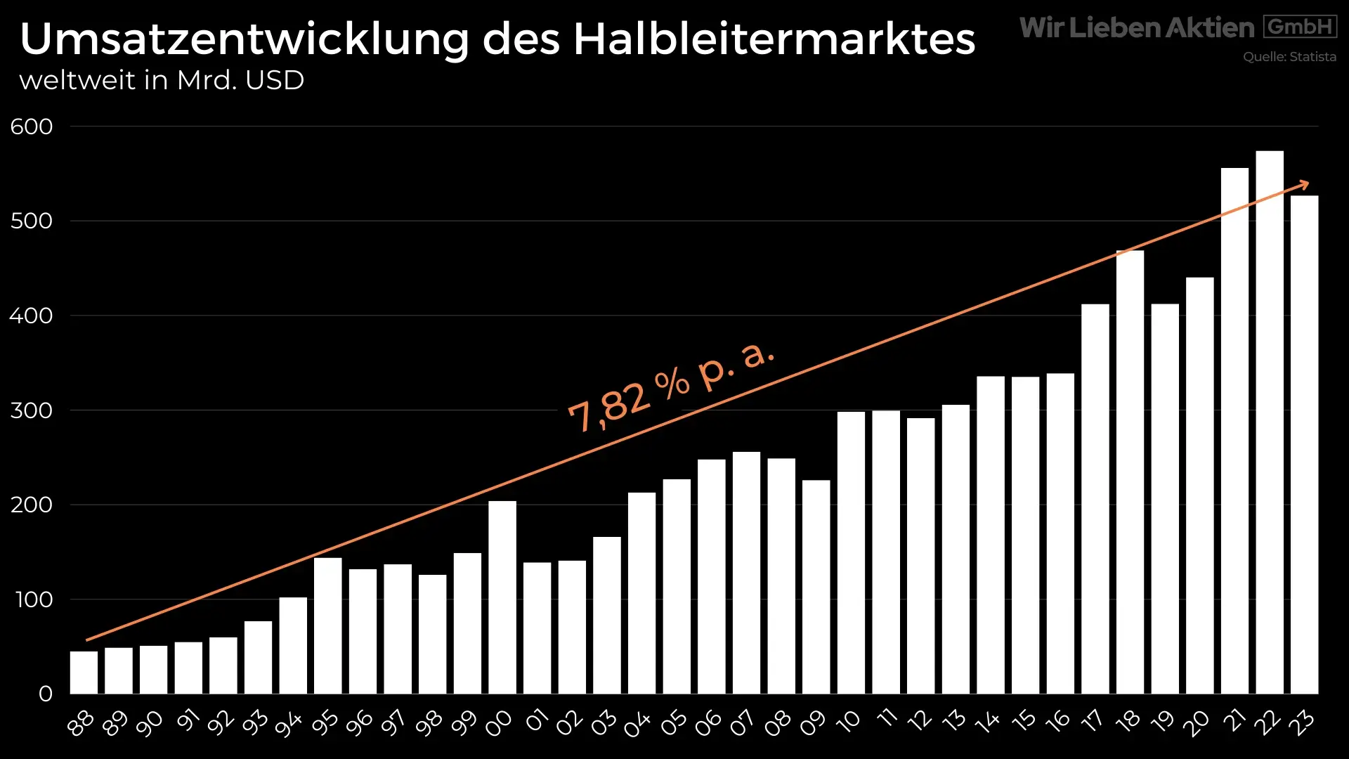 Umsatzentwicklung des Halbleitermarktes weltweit in Mrd. USD