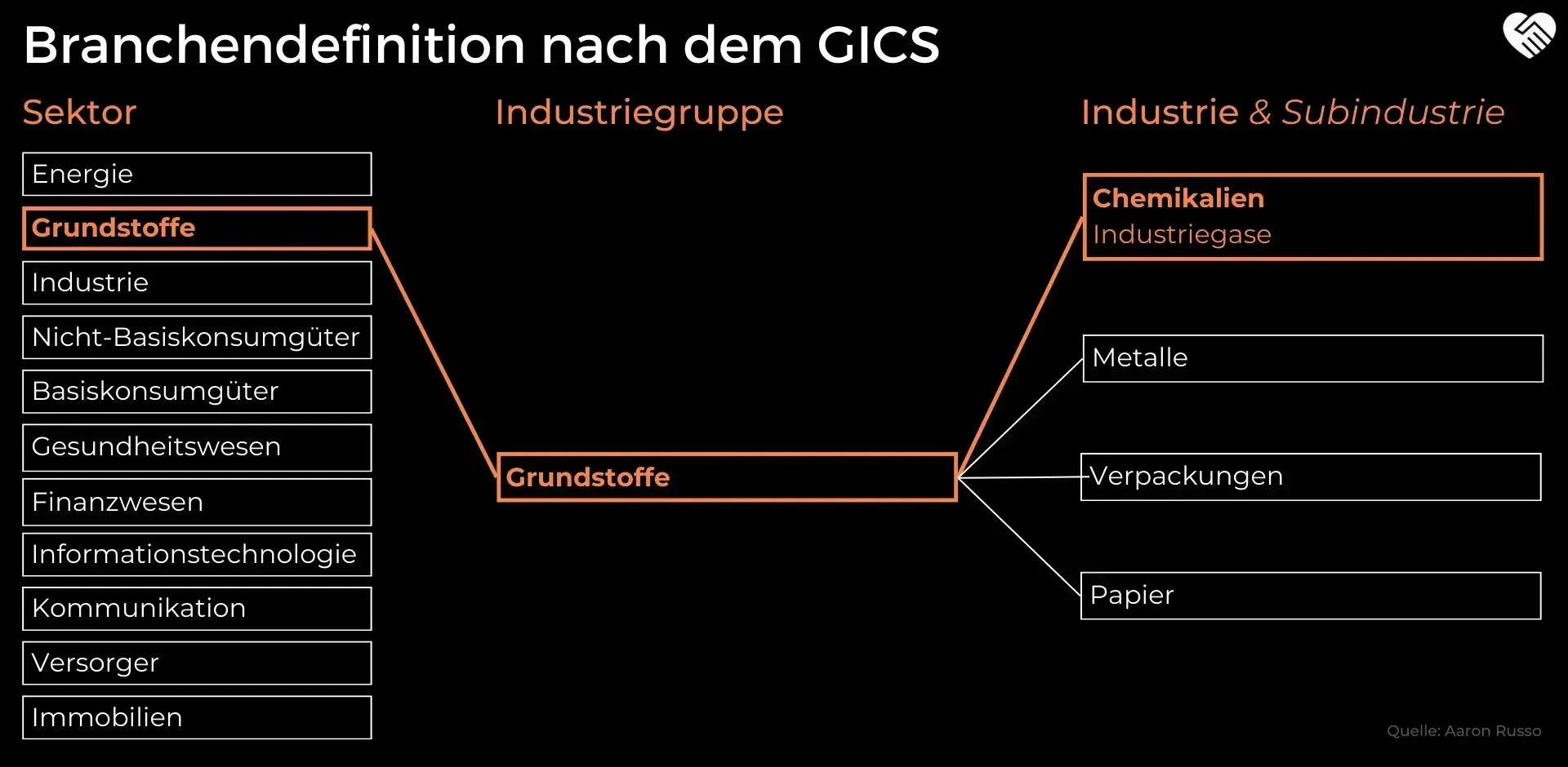 Branchendefinition der Linde-Aktie nach dem GICS