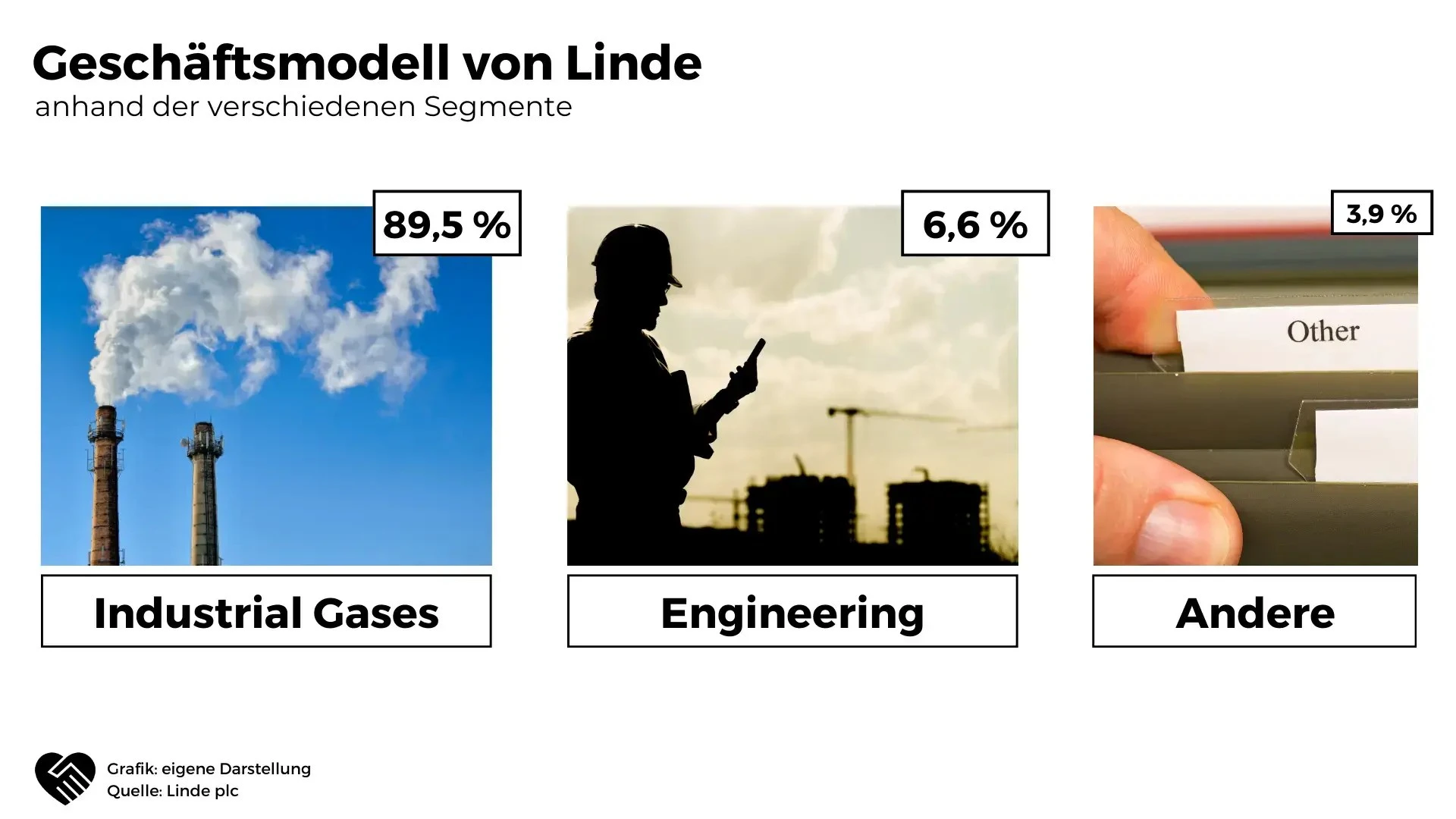 Geschäftsmodell von Linde