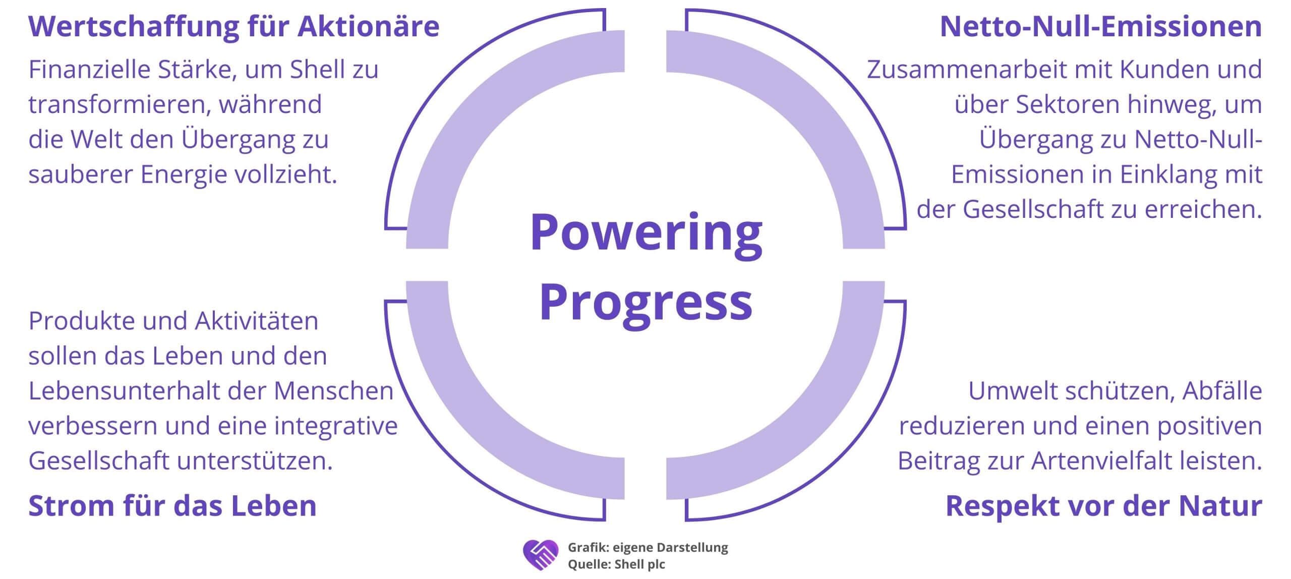 Bestandteile von Powering Progress bei Shell