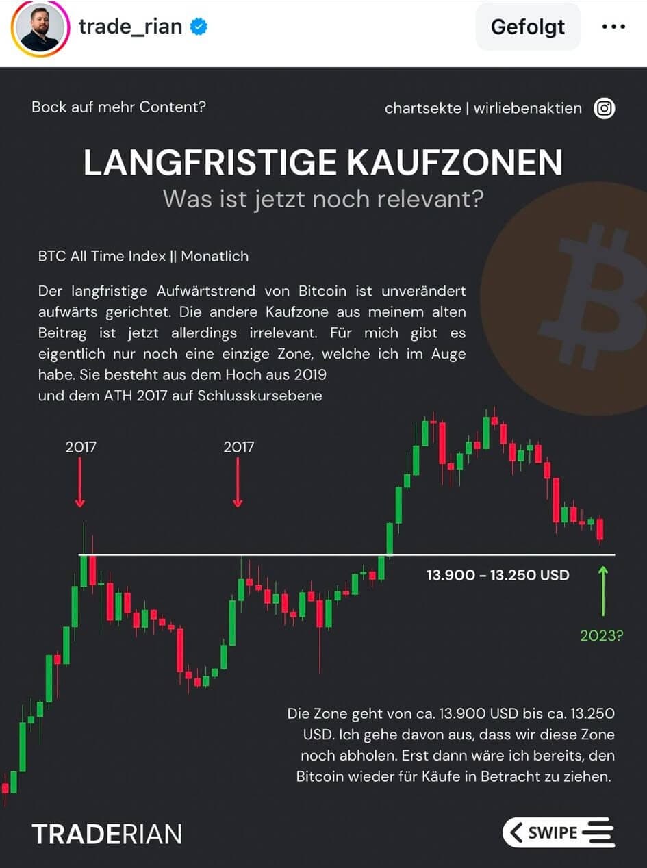 Instagram-Post vom 21. November 2022: langfristige Kaufzonen im Bitcoin-Monatschart, markierte Zone 13.900 bis 13.250 US-Dollar