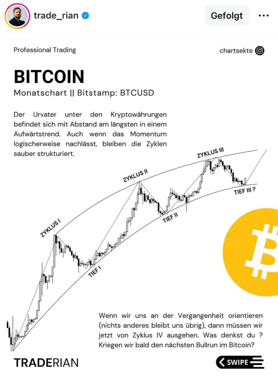 Instagram-Post vom 23. Januar 2023: Bitcoin-Monatschart mit den markierten Zyklen I bis III und der Frage nach dem dritten Zyklustief