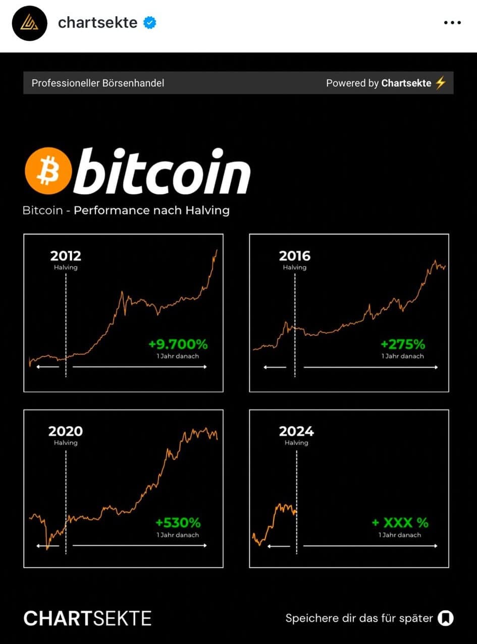 Instagram-Post vom 19. April 2024: Bitcoin-Performance nach den Halvings 2012, 2016, 2020 und 2024
