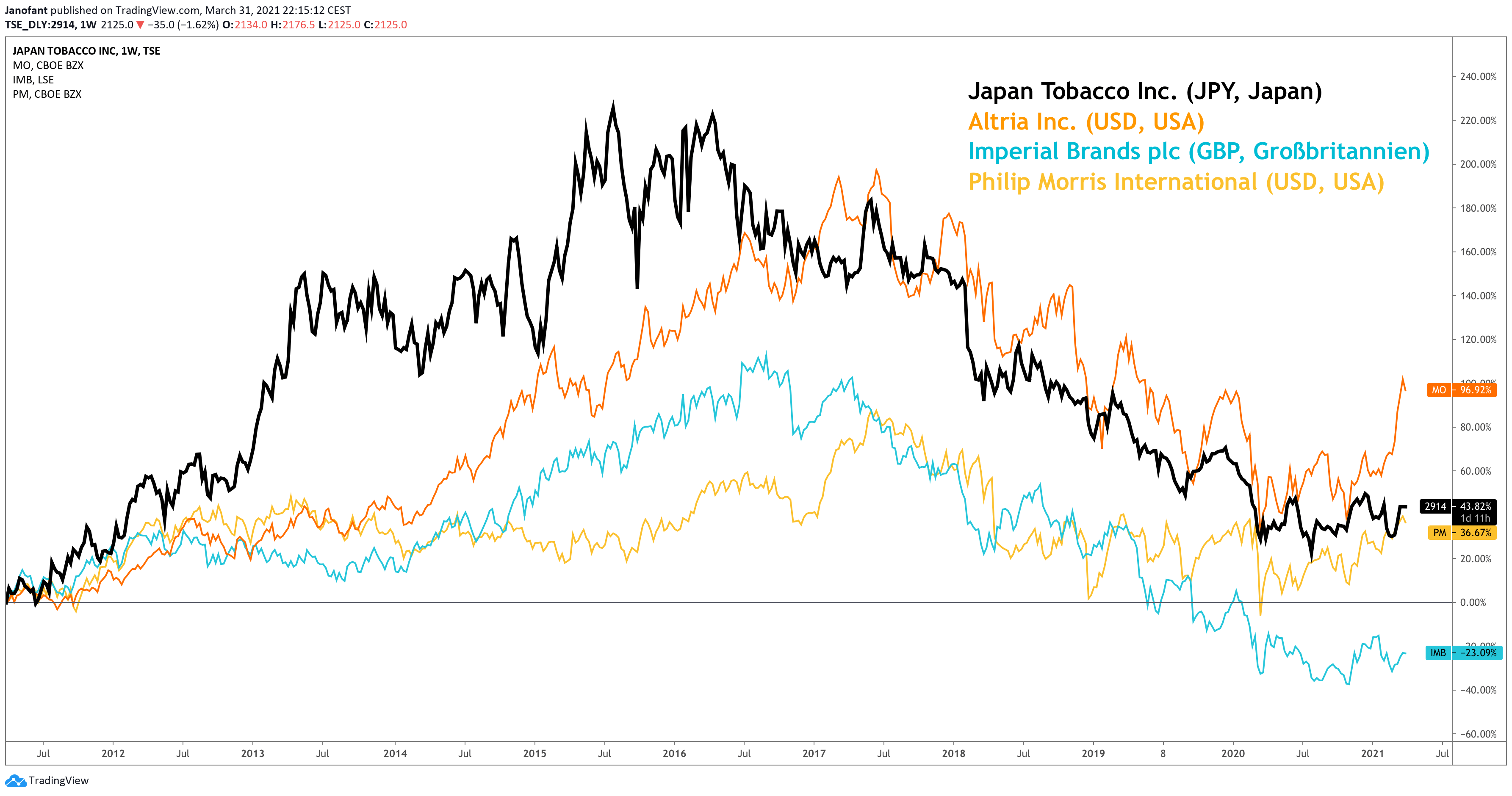 Japan Tobacco Aktie Analyse