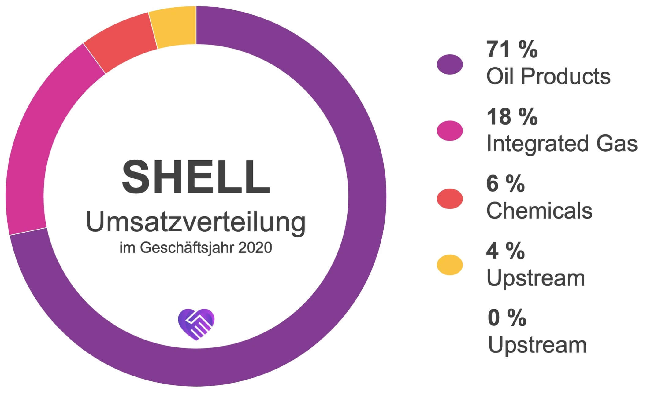 Shell Aktie Analyse