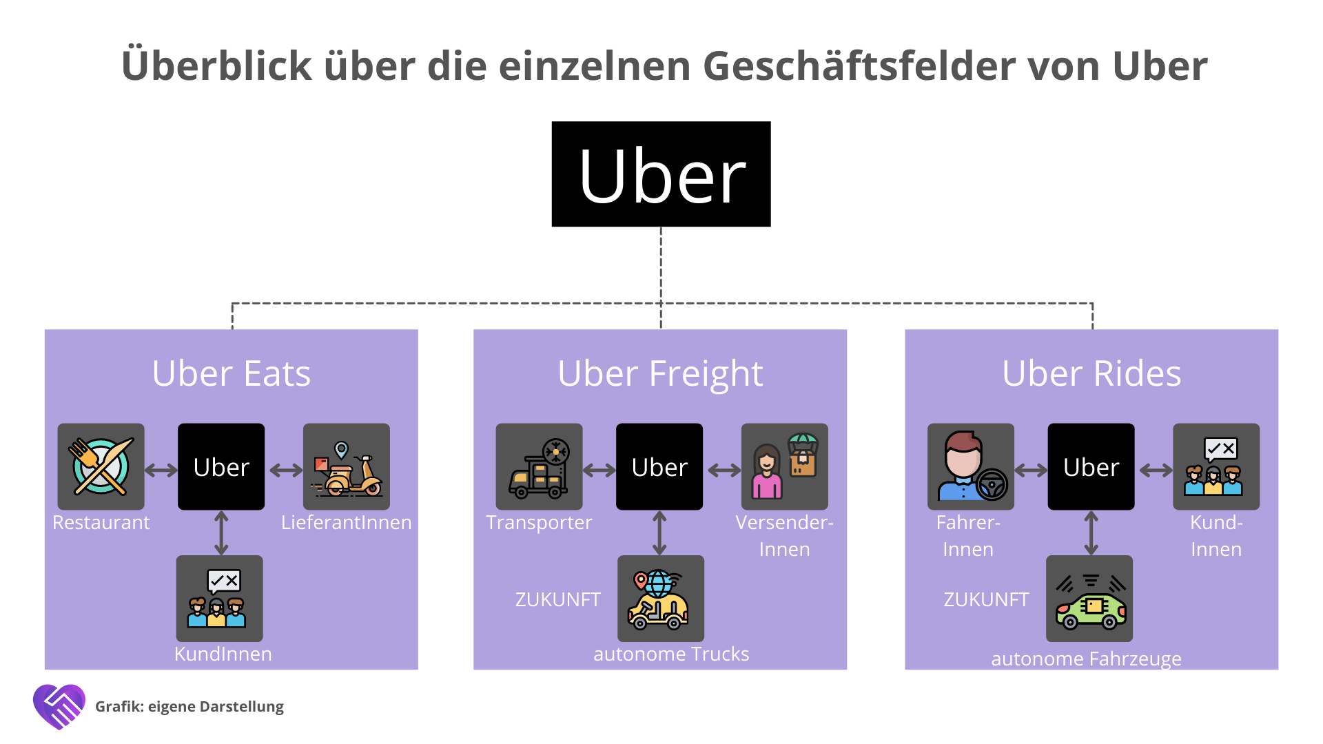 Uber Aktie Analyse - Mobilität der Zukunft