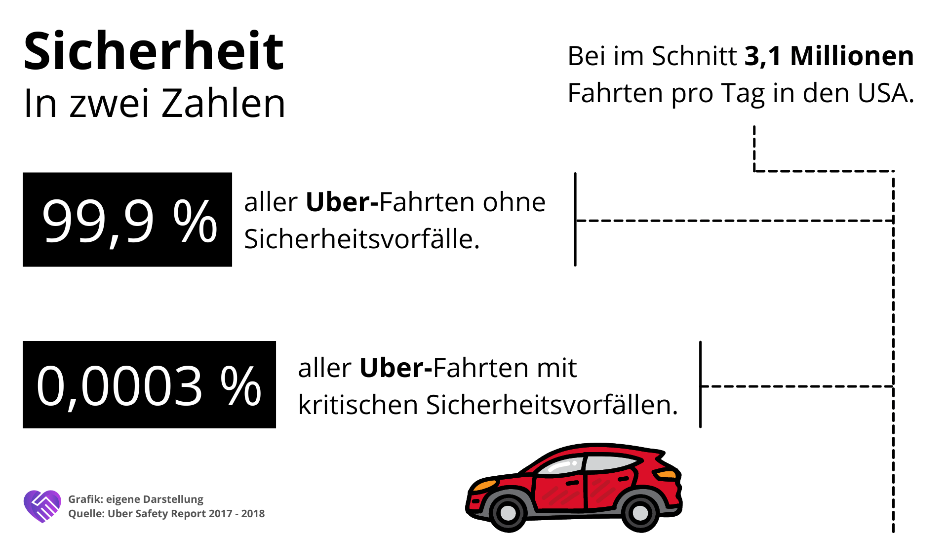 Uber Aktie Analyse - Mobilität der Zukunft