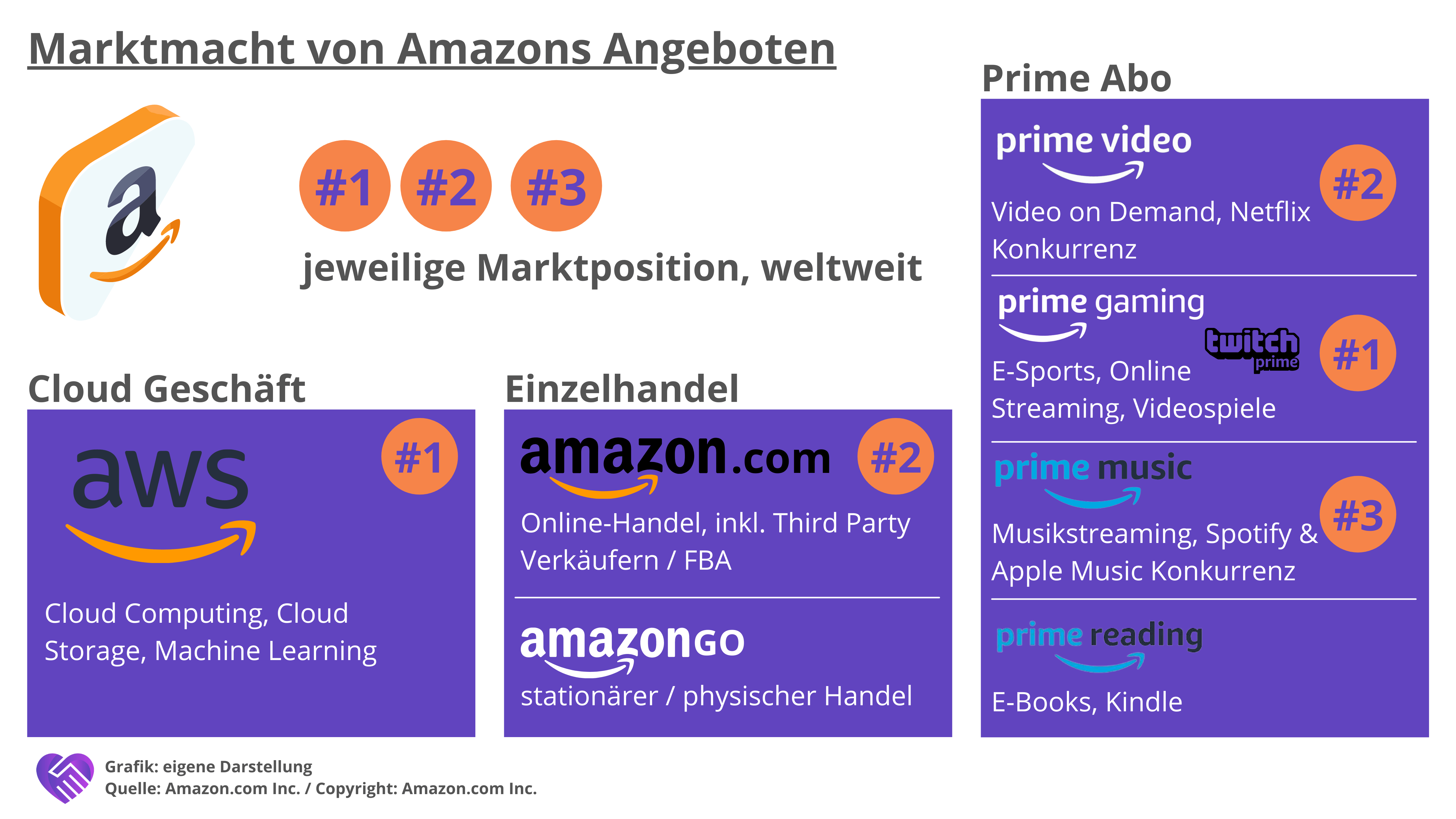 Amazon Aktie Analyse - Omnipräsente Marktmacht