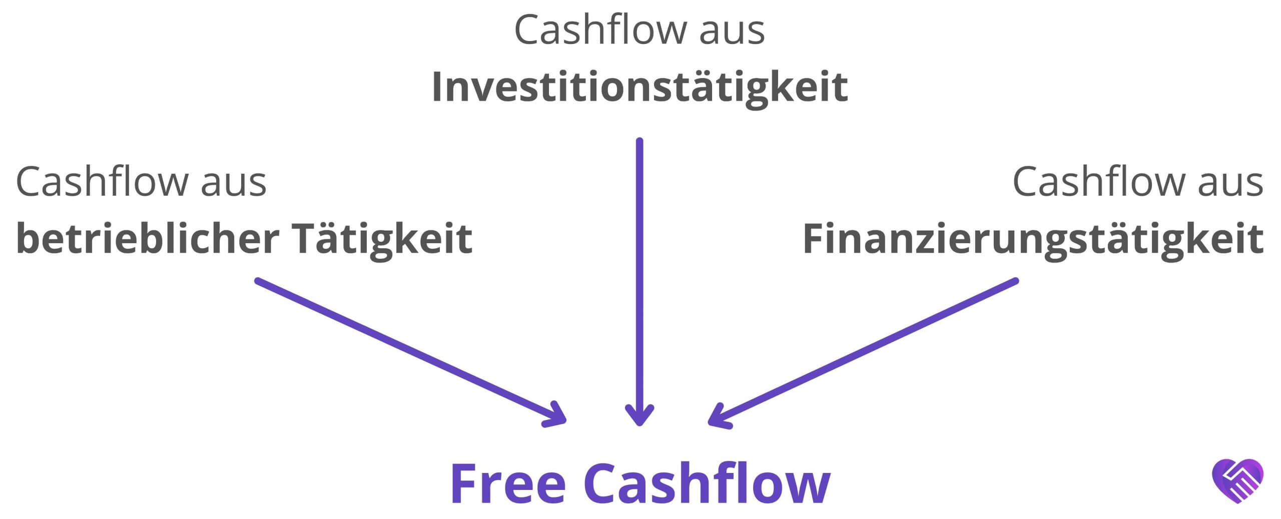 Wir Lieben Aktien Lexikon Free Cashflow Berechnung