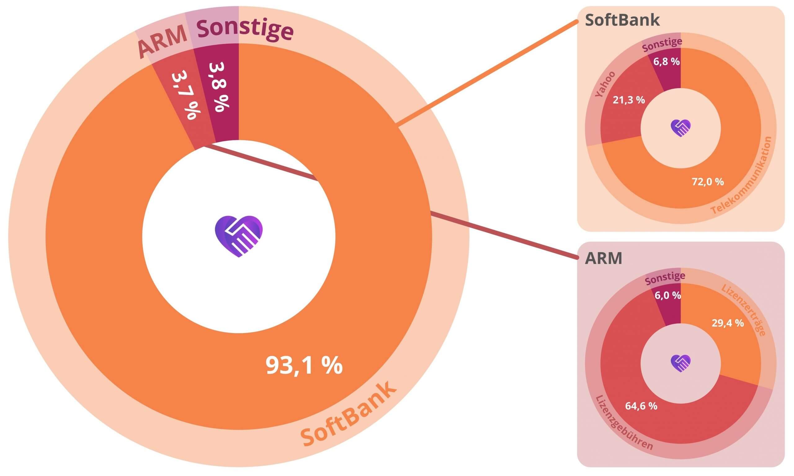 SoftBank Aktie Analyse - Überrendite mit Risikokapitalgeber