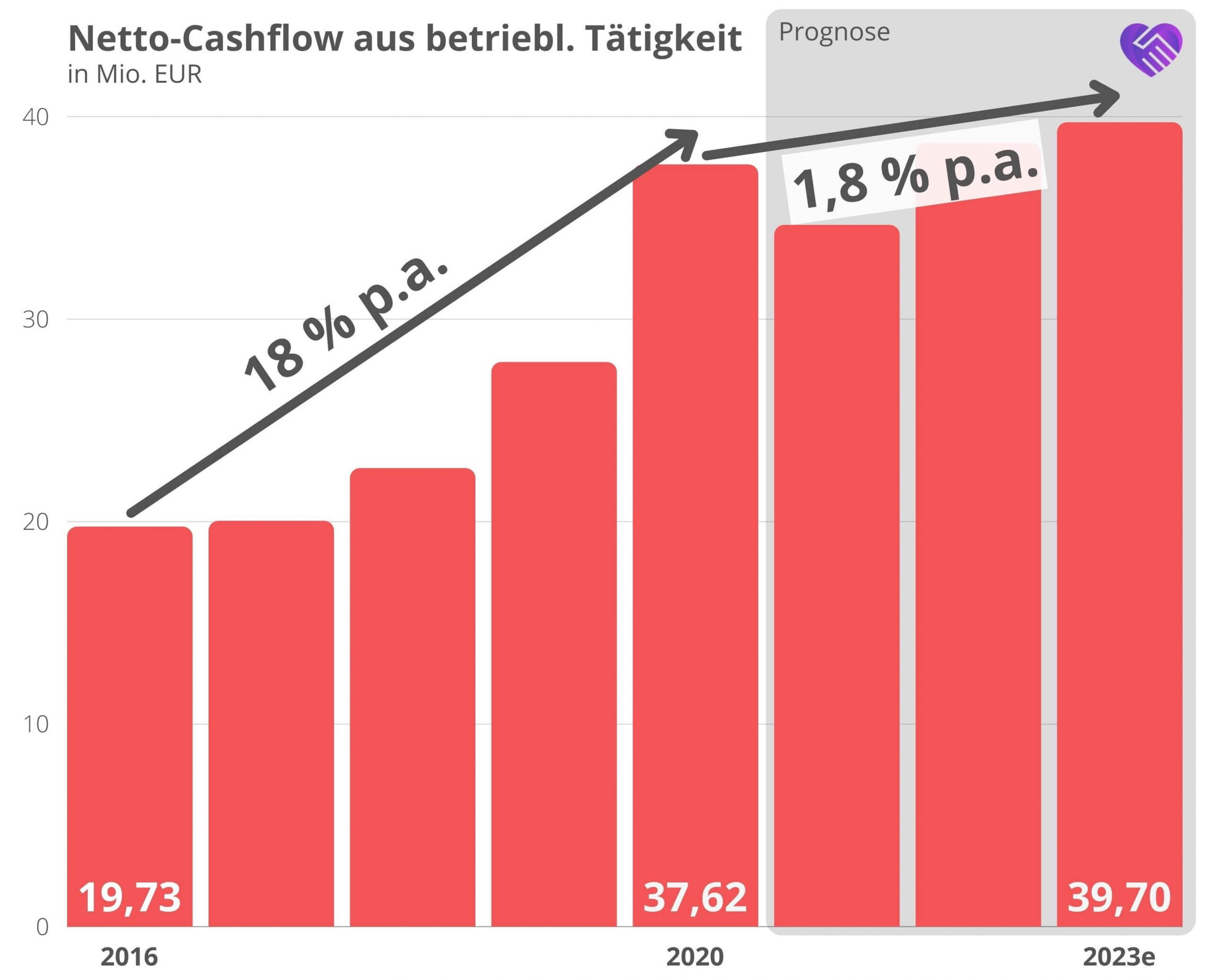 7C Solarparken Aktie Analyse Netto Cashflow