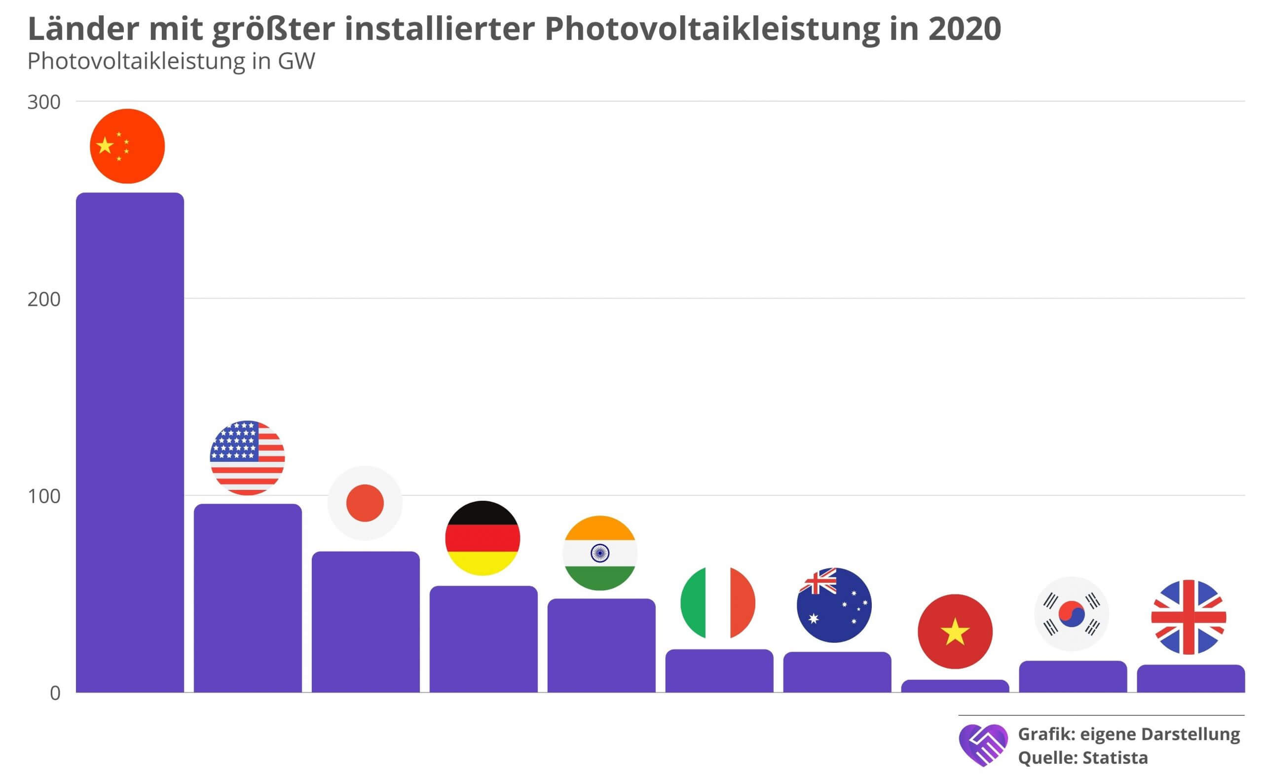 7C Solarparken Aktie Analyse Photovoltaik Länder