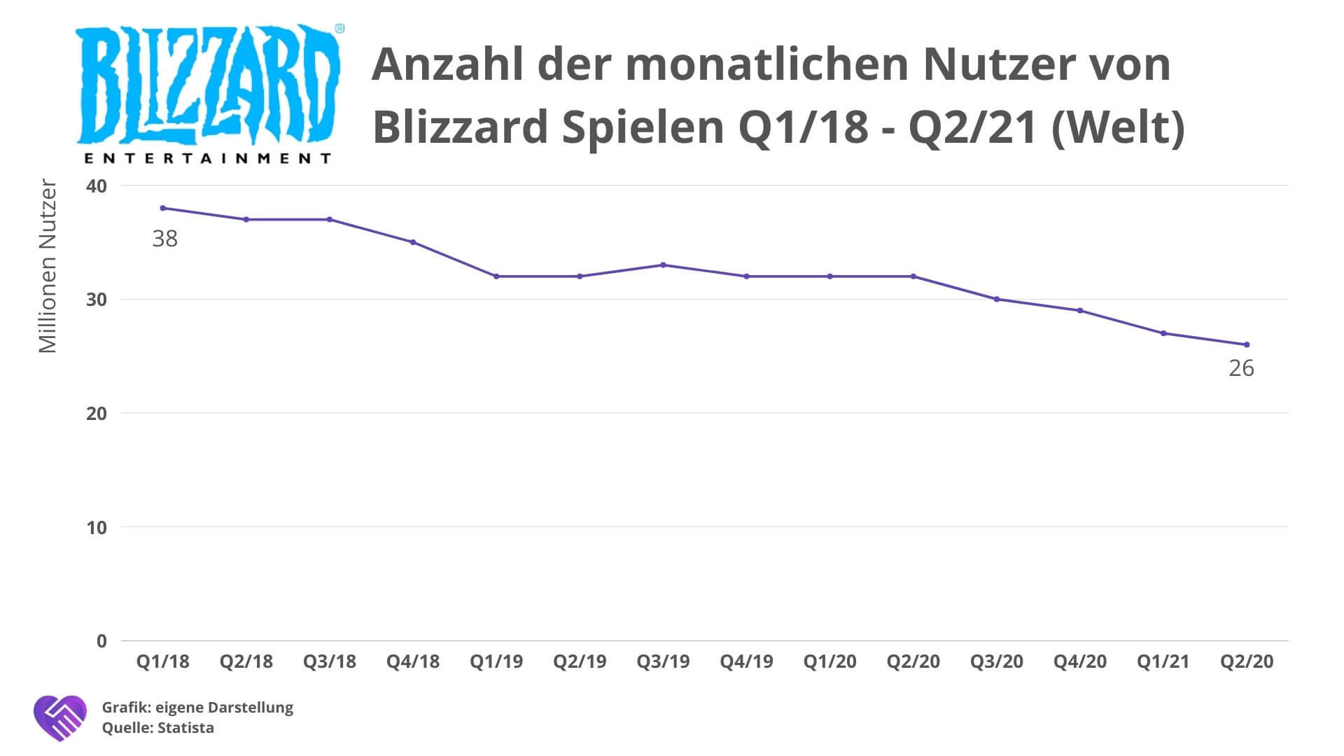 Activision Blizzard Aktie Analyse - Steigende Margen beim Gaming-Giganten