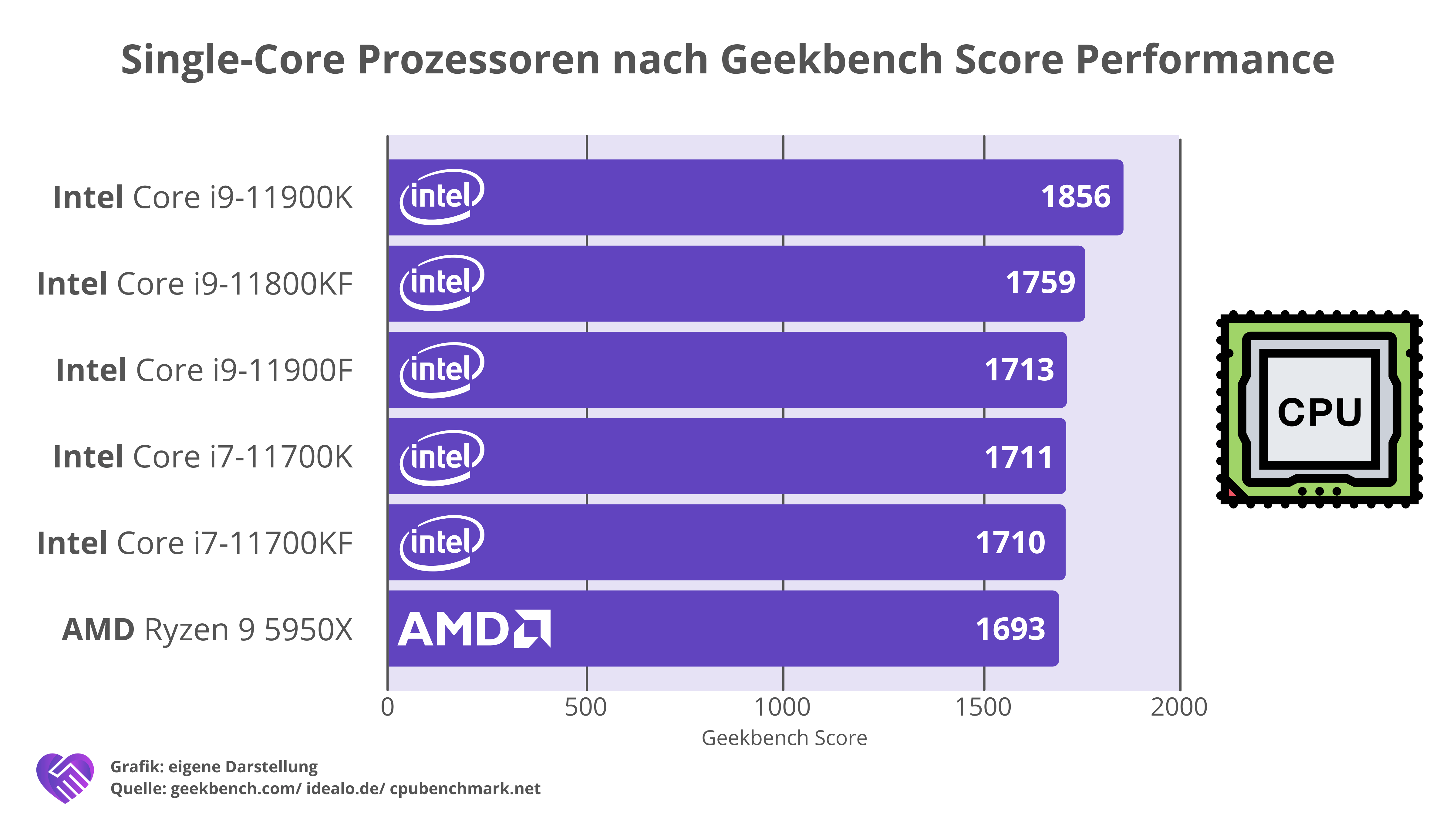 Intel Aktie Analyse