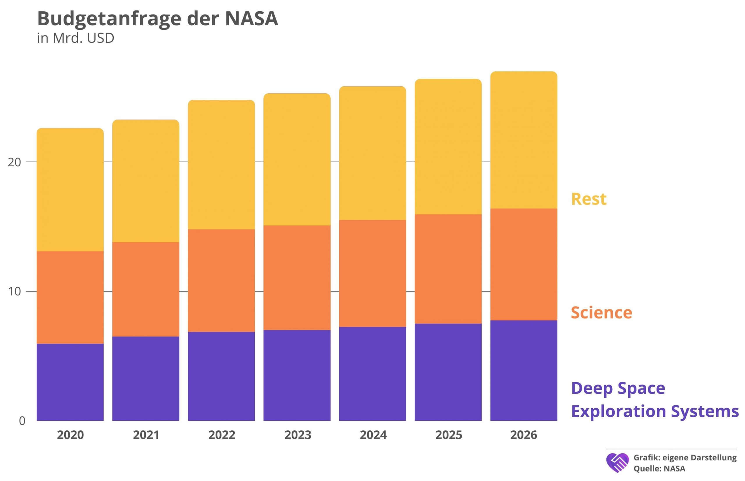 Maxar Aktien Analyse NASA Budget