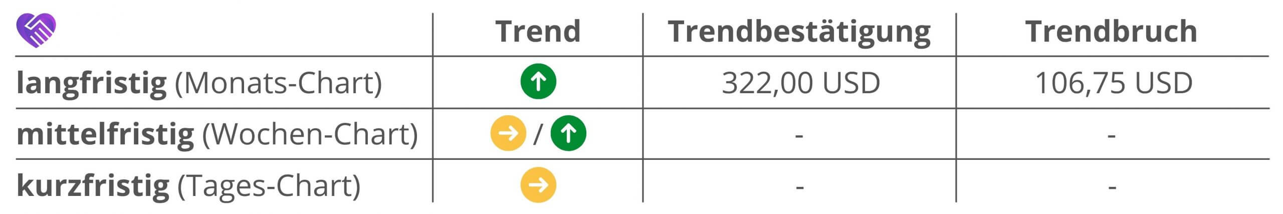 Fortinet Aktie Analyse Trends