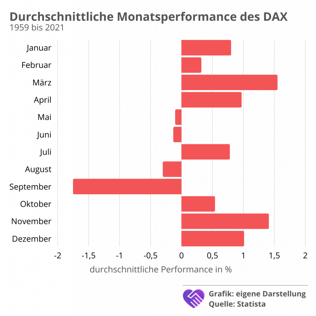 Performance DAX Monatsbasis Aktienanalyse