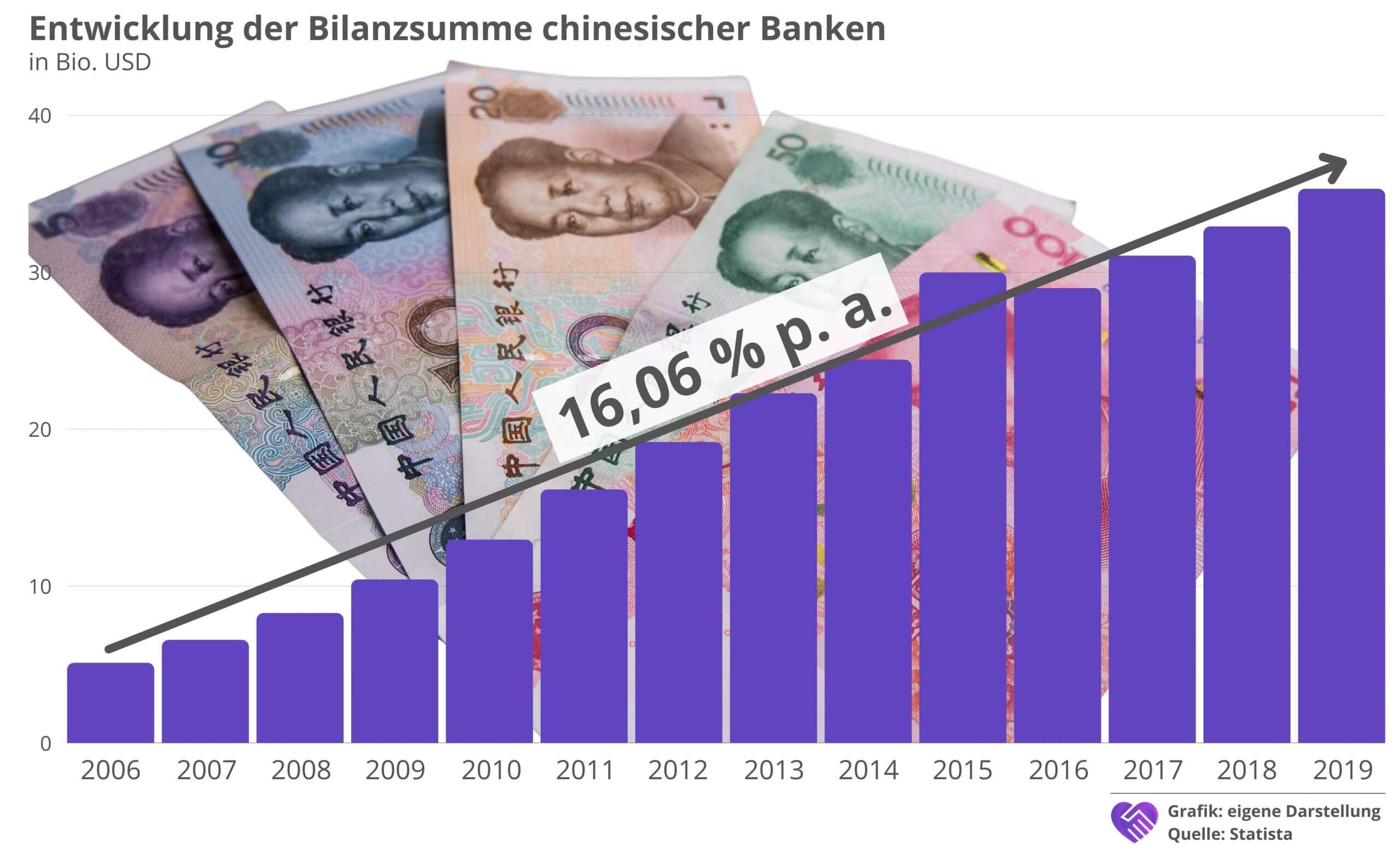 Ping An Aktie Analyse Bilanzsumme chinesischer Banken