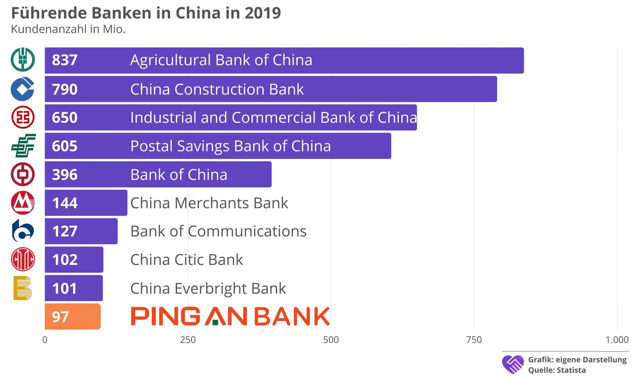 Ping An Aktie Analyse Größte Banken China Kunden