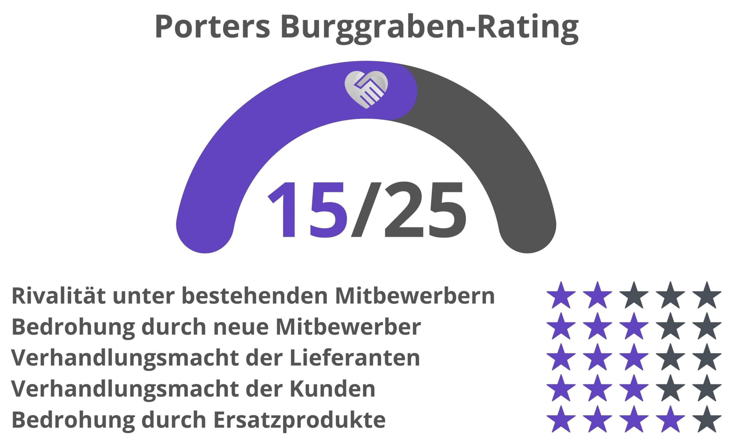 Ping An Aktie Analyse Porter Burggraben Rating
