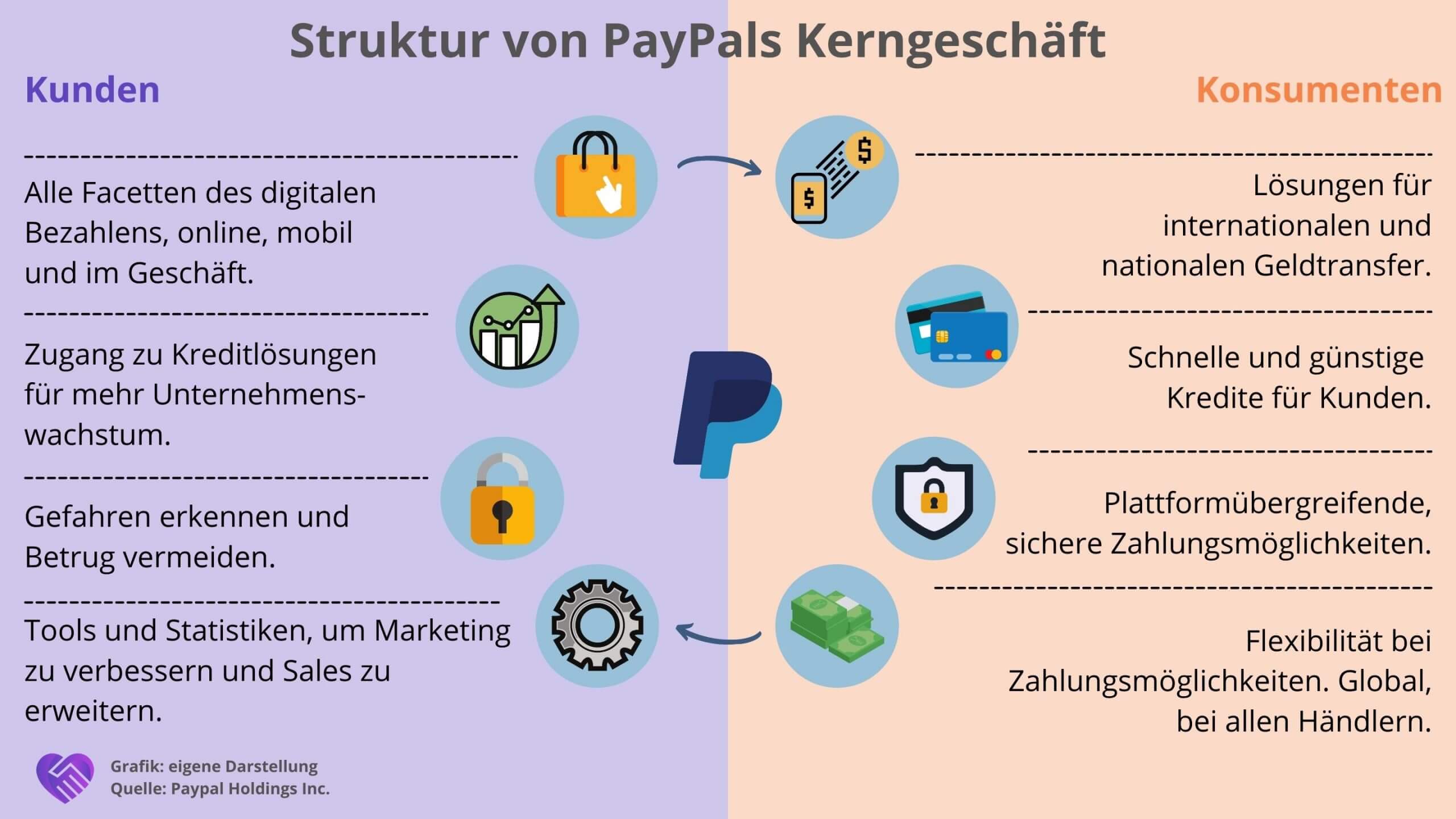 PayPal Aktie Analyse - Ein Vorreiter in einem der größten Wachstumsmärkte des 21. Jahrhunderts