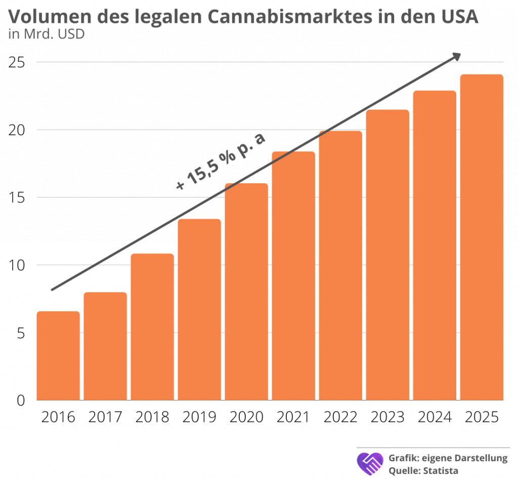 Volumen des Cannabismarktes USA Aktienanalyse