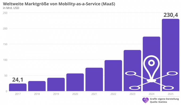 Marktgröße Mobility as a Service