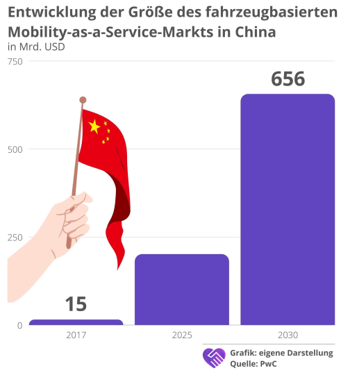 Mobility as Service China
