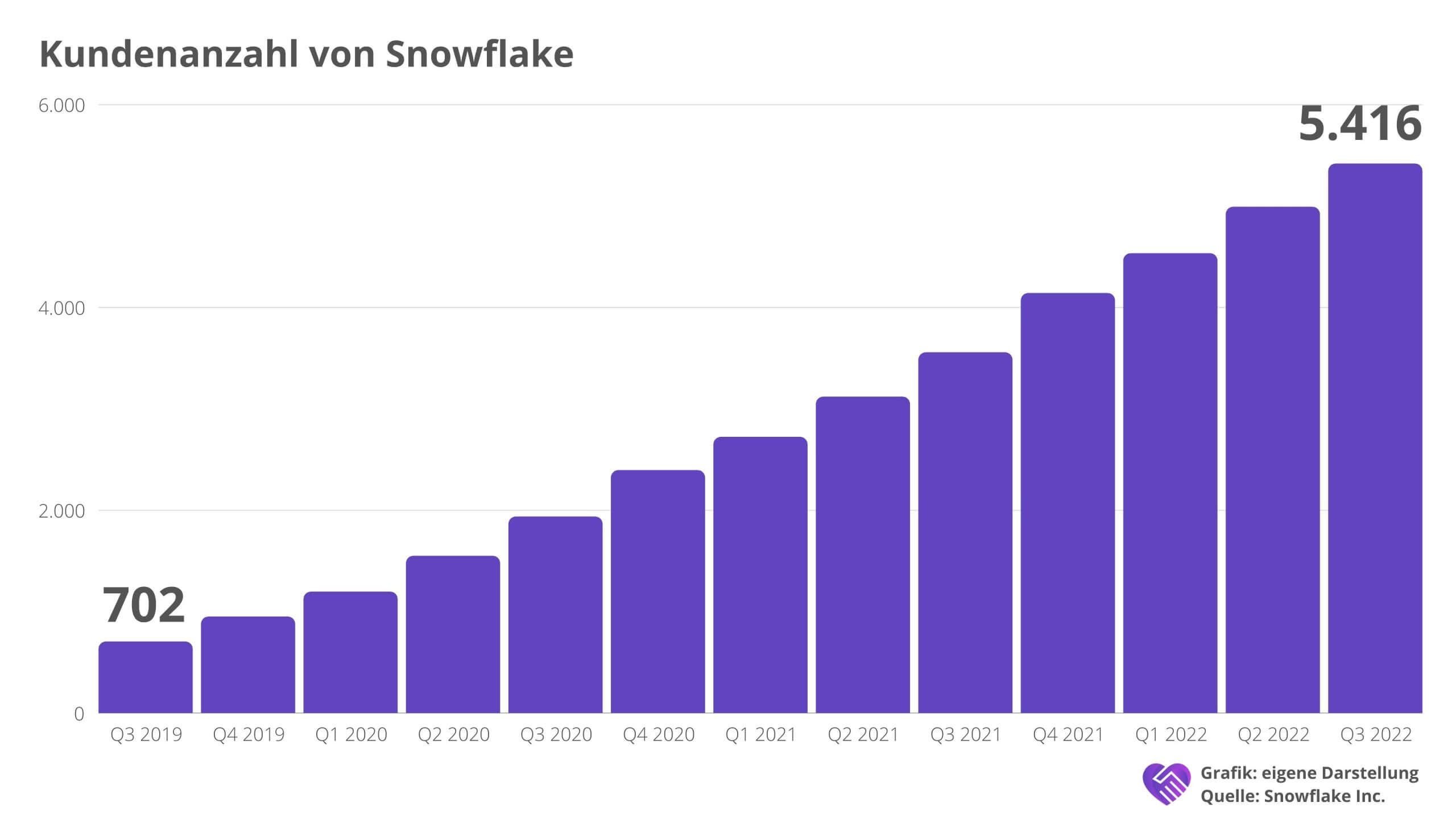 Snowflake Aktie Analyse - Daten sind Macht im 21. Jahrhundert