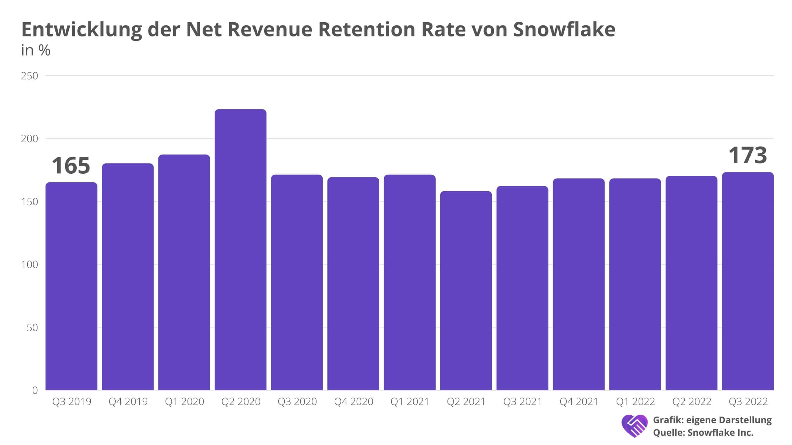 Snowflake Aktie Analyse - Daten sind Macht im 21. Jahrhundert