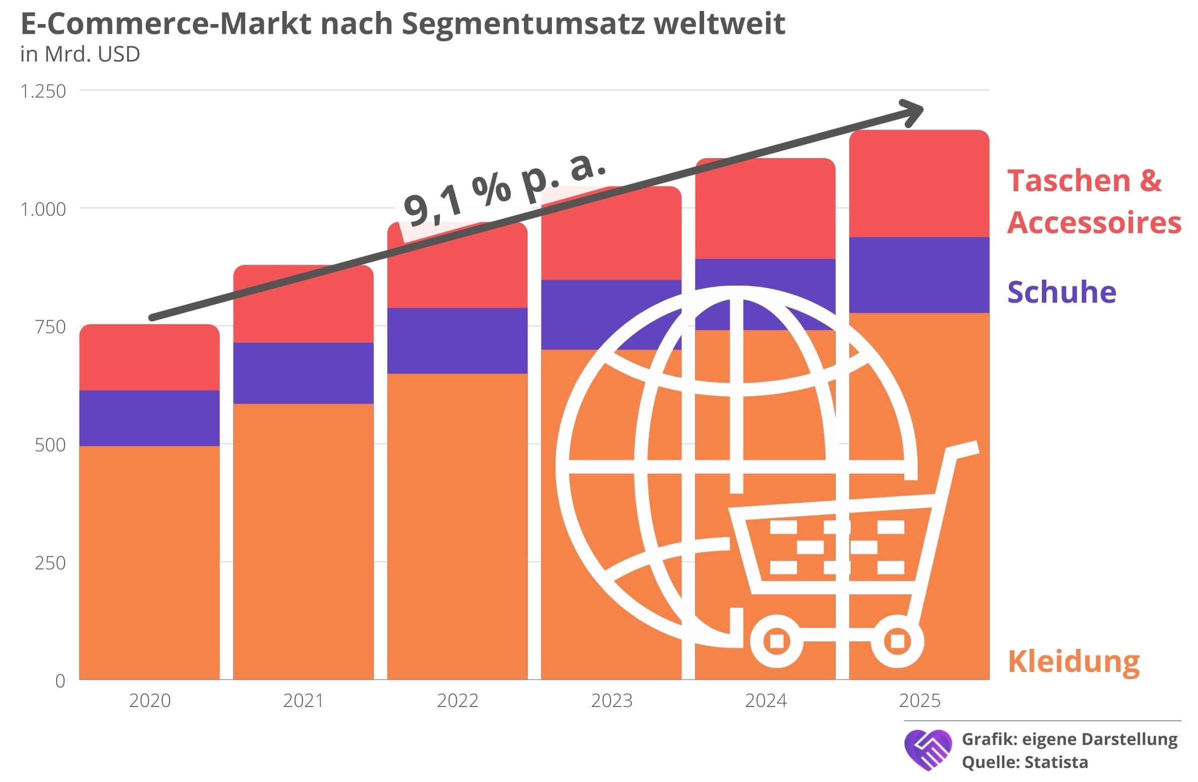 Zalando Aktie Analyse - Deutscher Player im internationalen E-Commerce Kampf