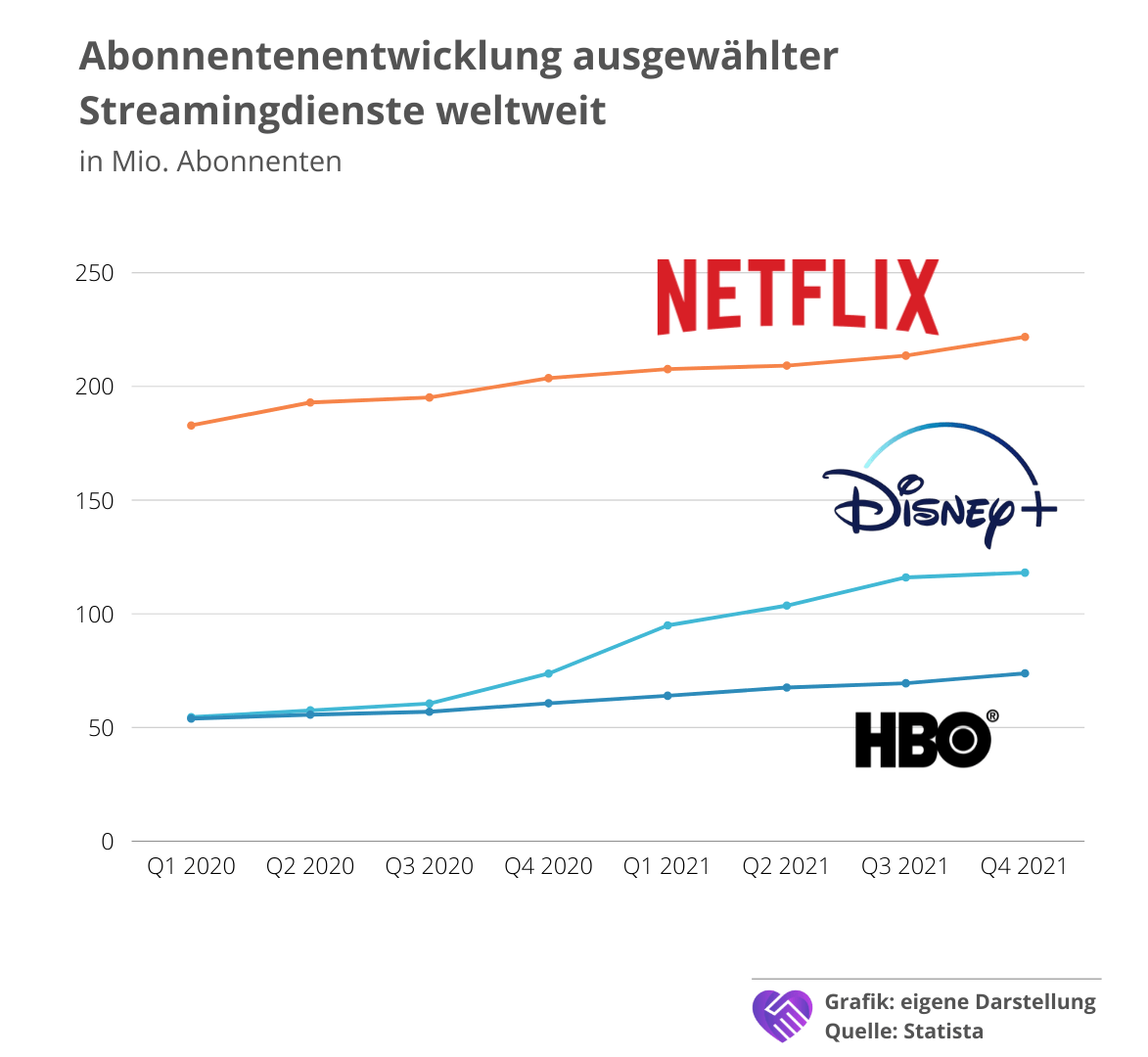 Disney HBO Netflix Abonnenten Vergleich Streaming Aktien