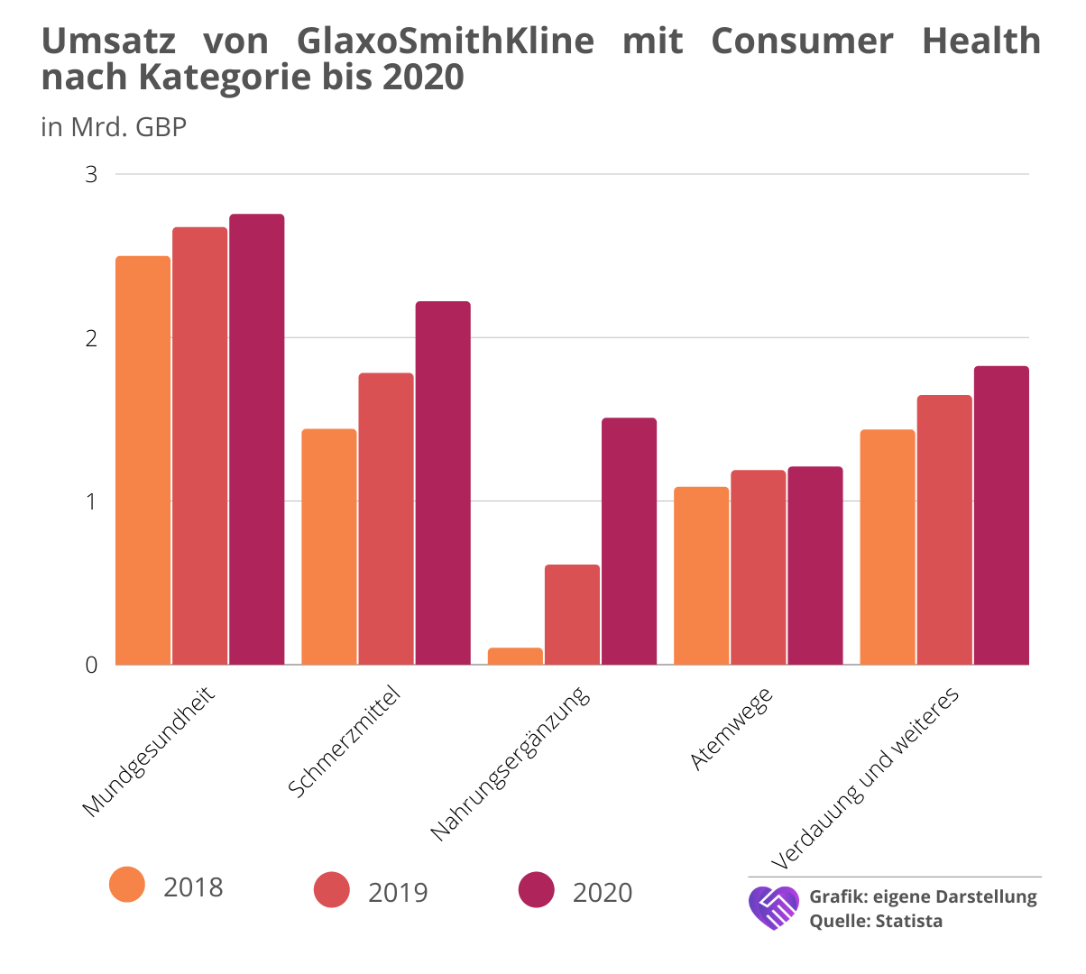 Umsätze GlaxoSmithKline Consumer Health