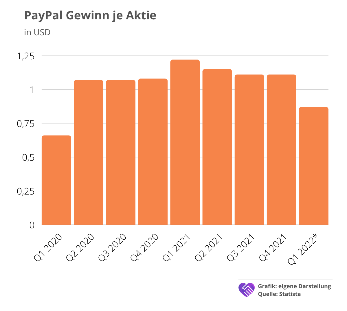 PayPal – Donnerschlag nach Quartalszahlen