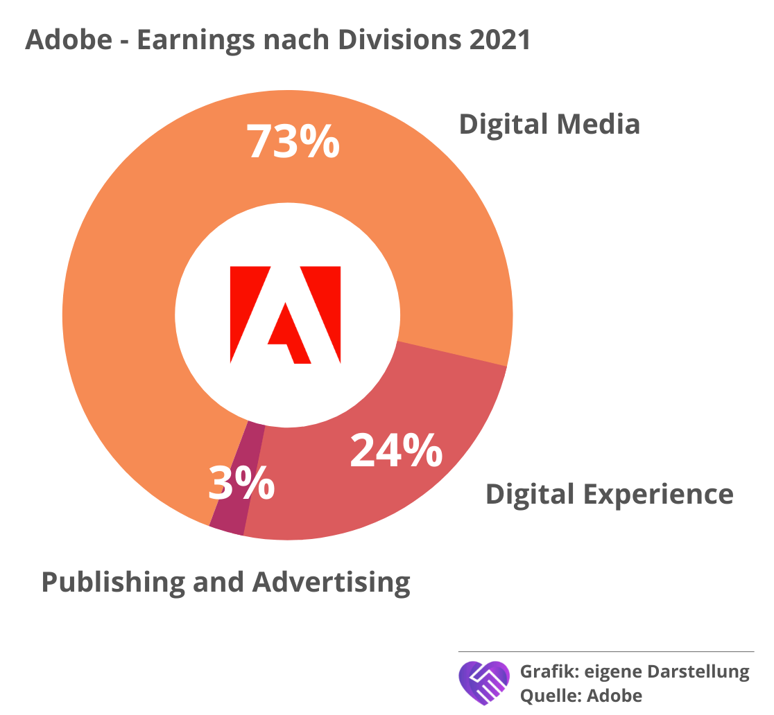 Adobe Aktienanalyse Earnings