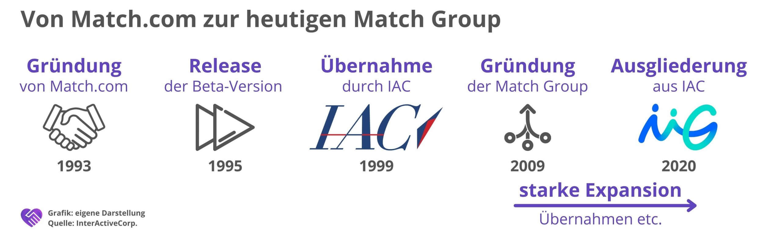 Match Group Aktie Analyse – Liebe, aber digital