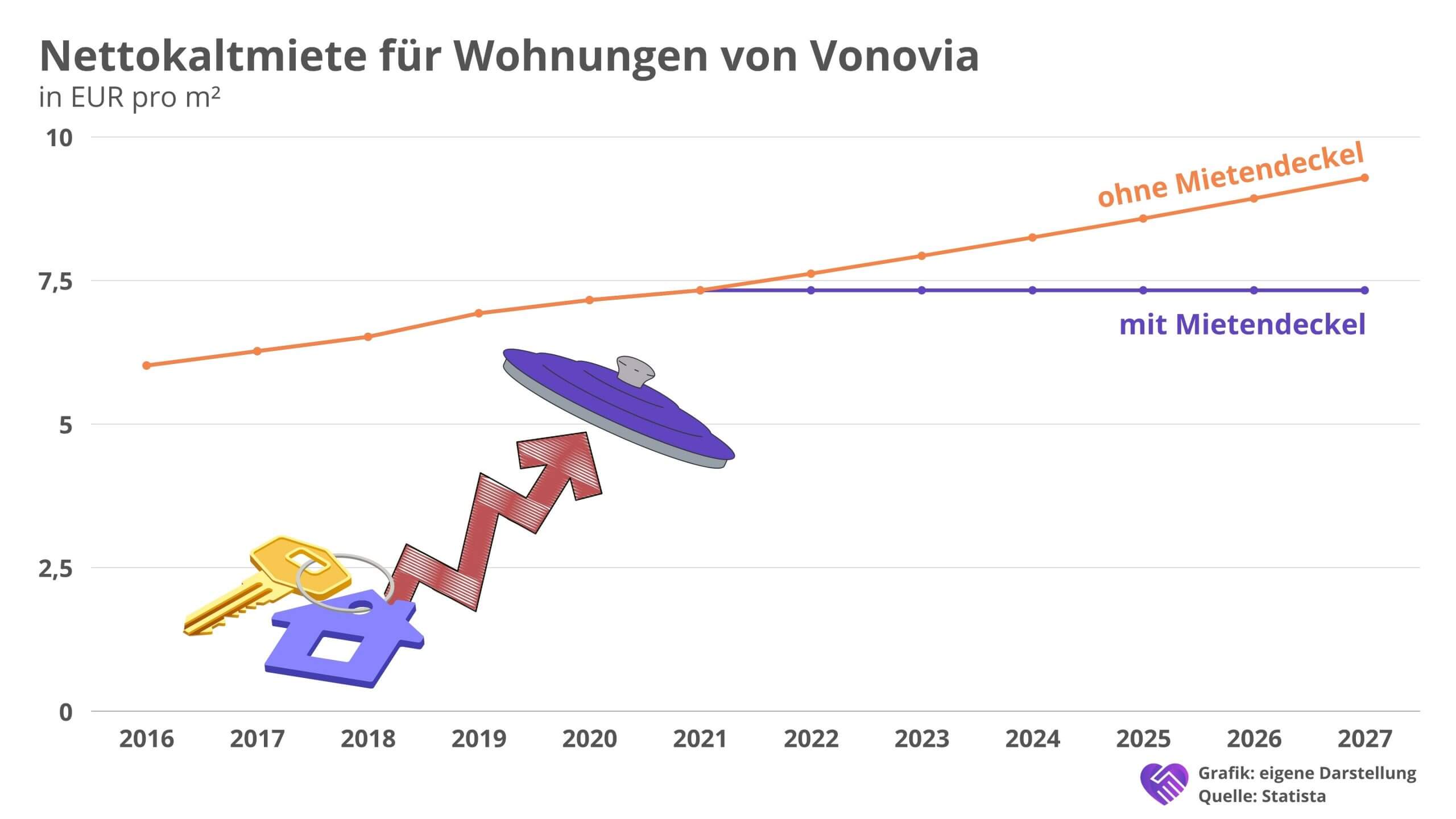Vonovia Aktie Analyse – Zwei Anlageklassen vereint