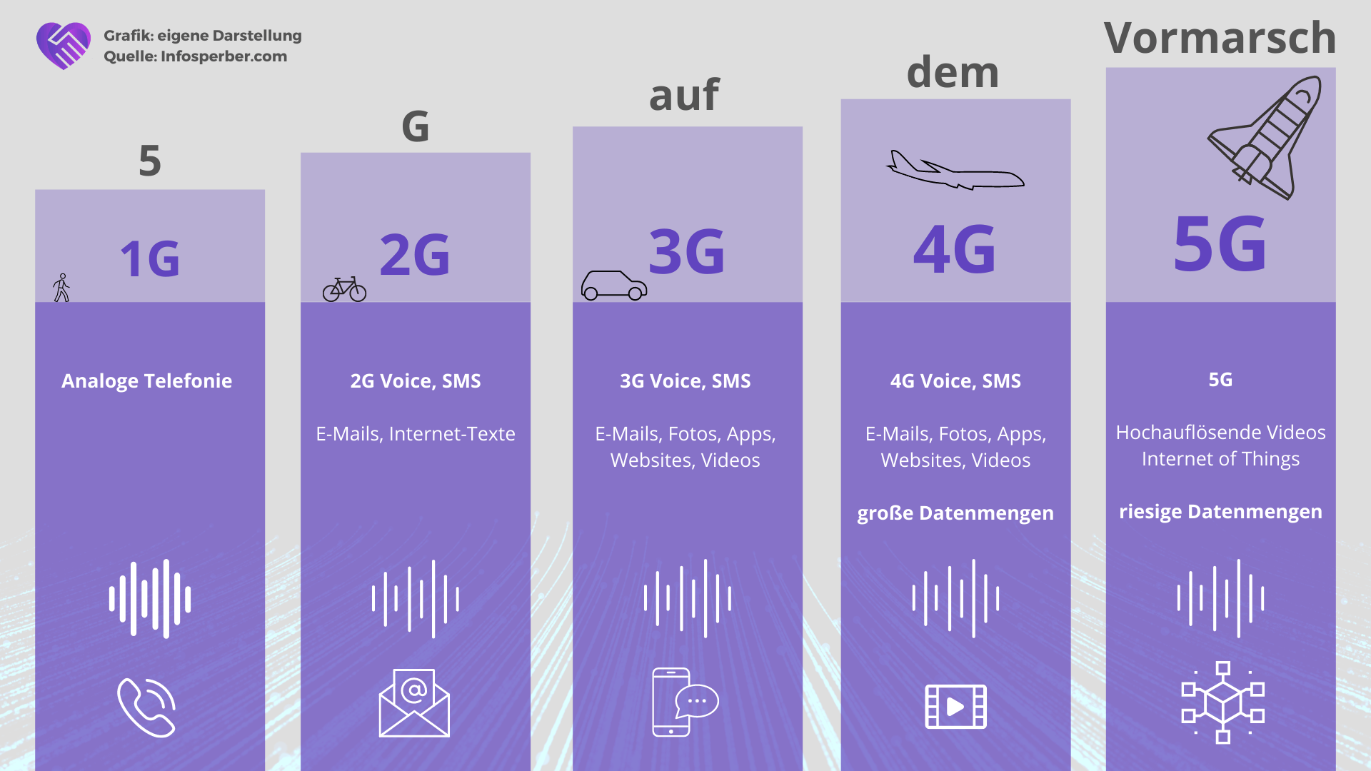 Qualcomm Aktie Analyse – 5G, statt 2G oder 3G