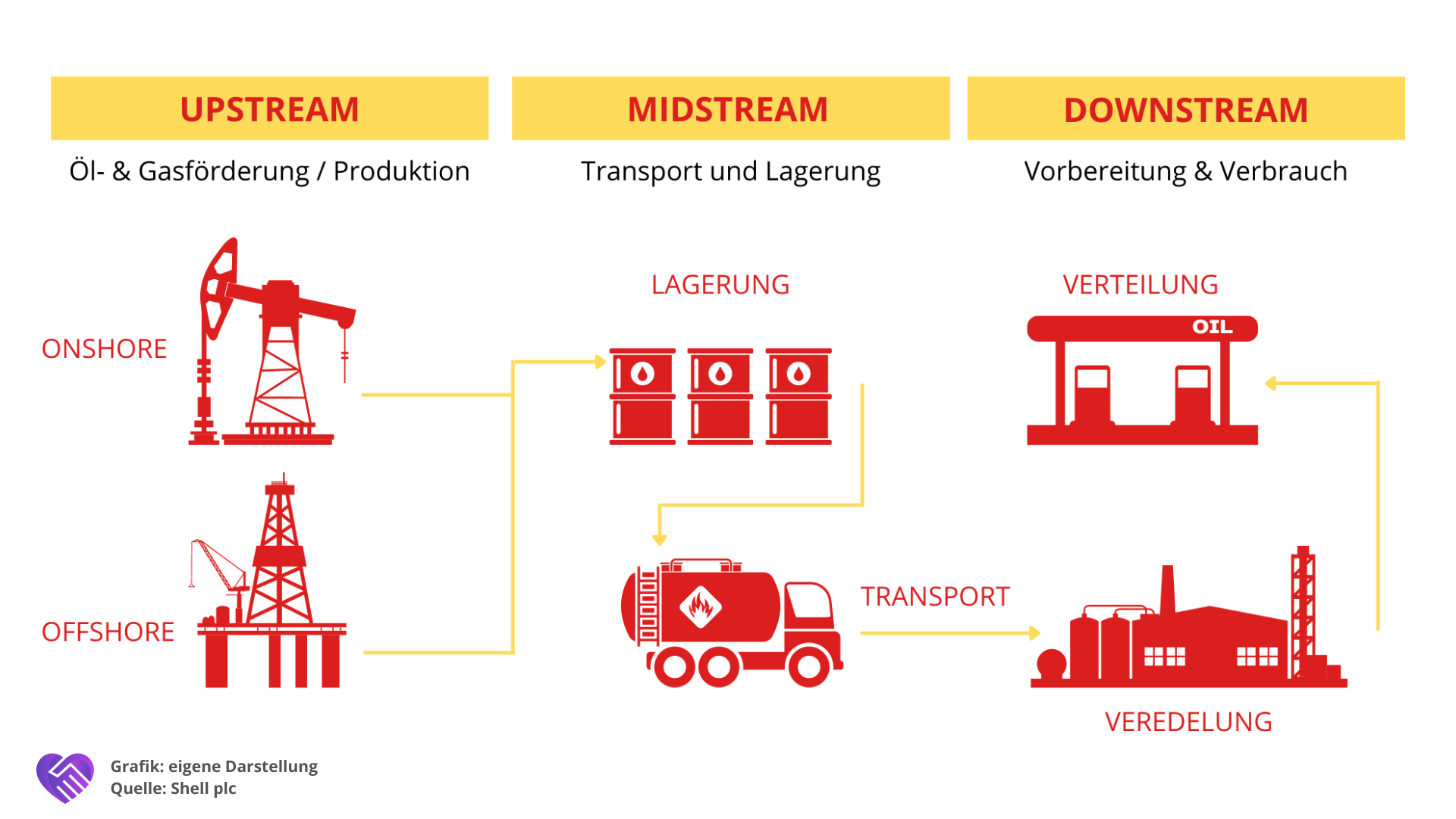 Shell Aktie Geschäftsmodell overview
