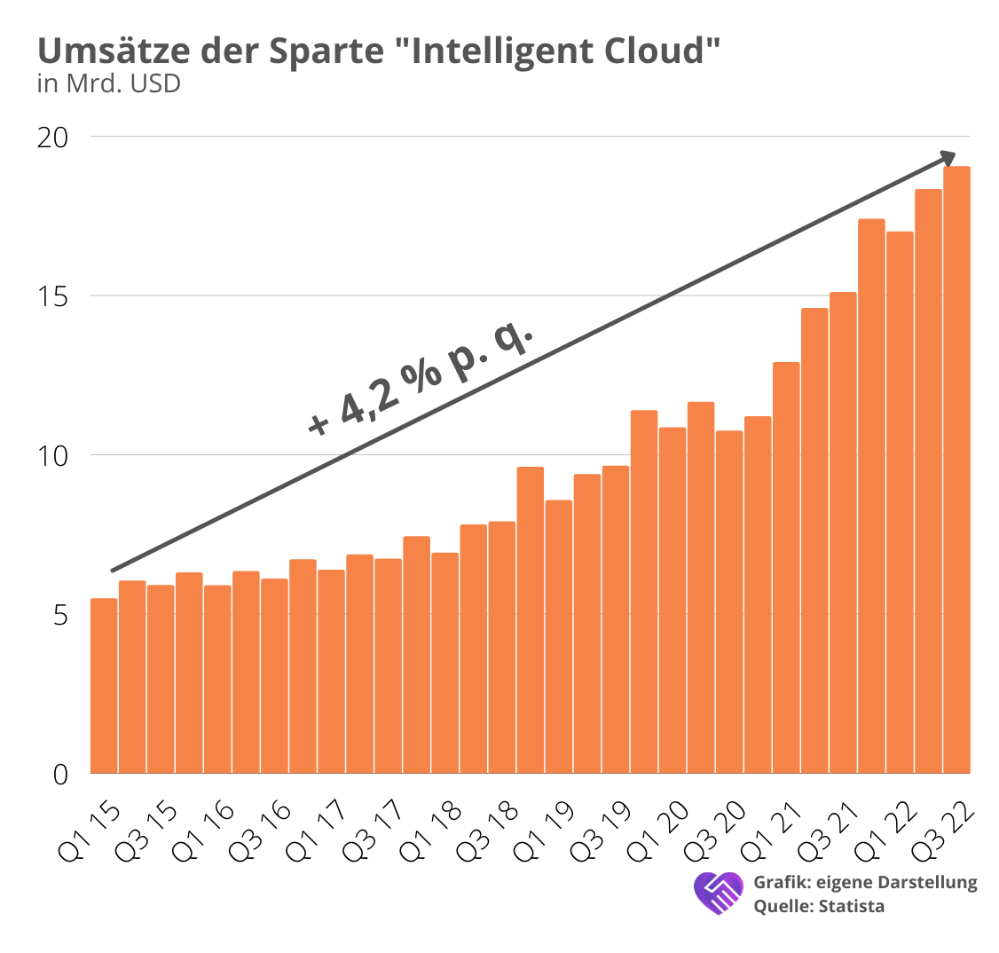 Umsätze Microsoft Intelligent Cloud Aktienanalyse
